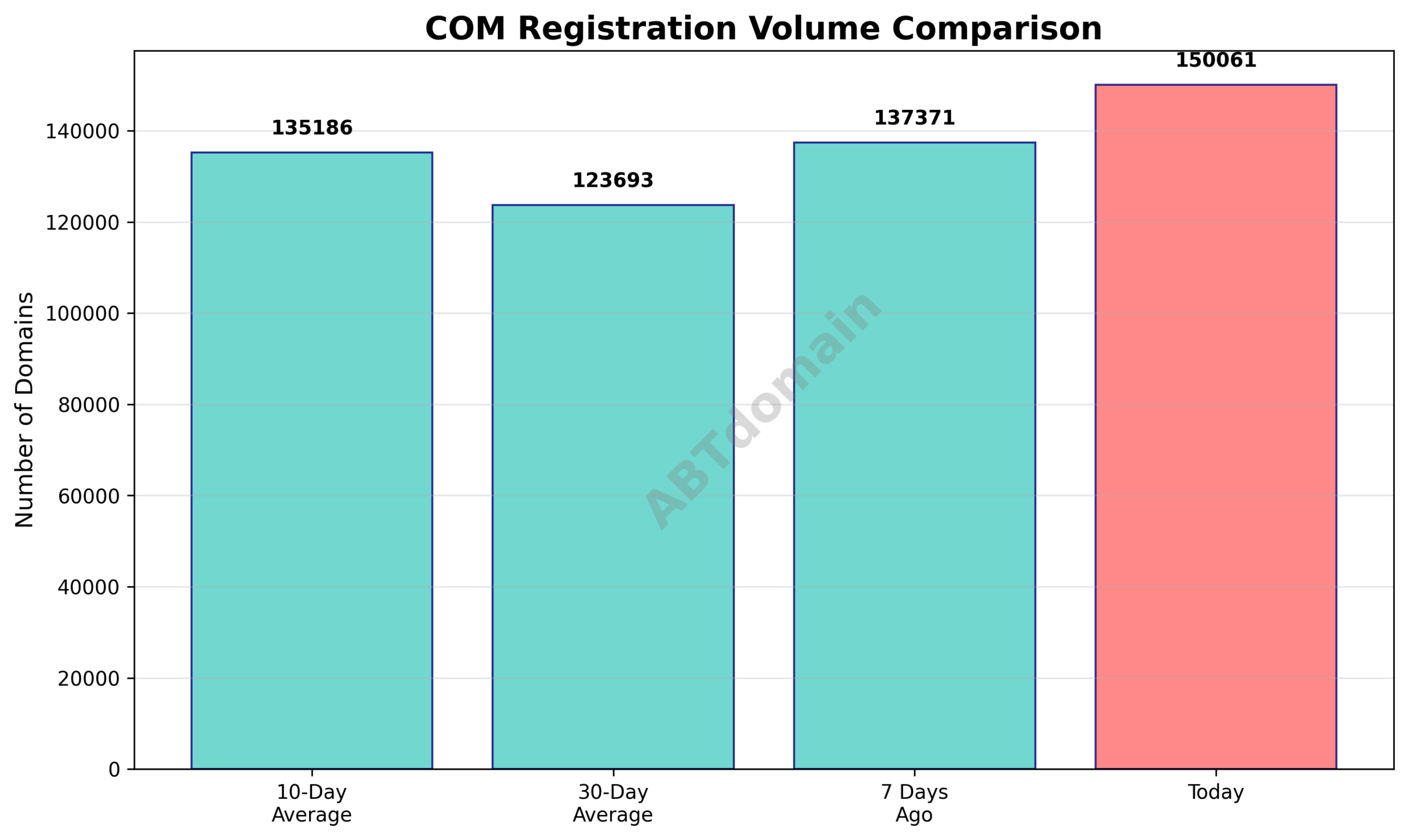 Graph comparing com newly registered domains volume on 2026-03-13 to recent averages