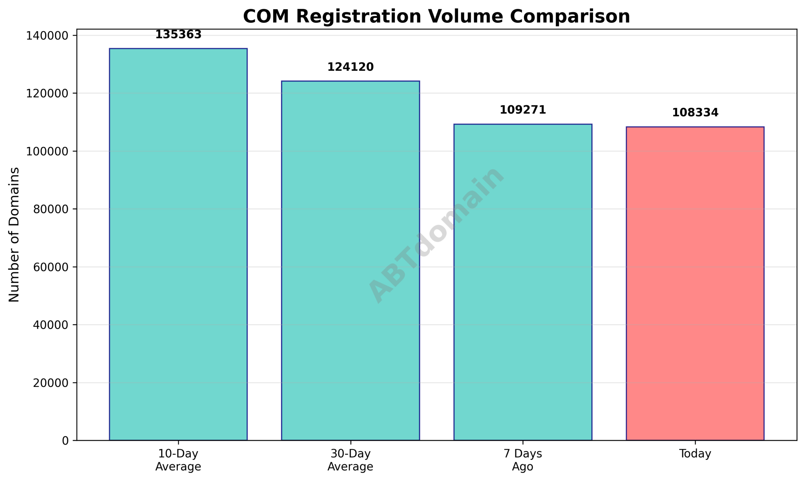 Graph comparing com newly registered domain volumes on 2026-03-15 against recent averages.