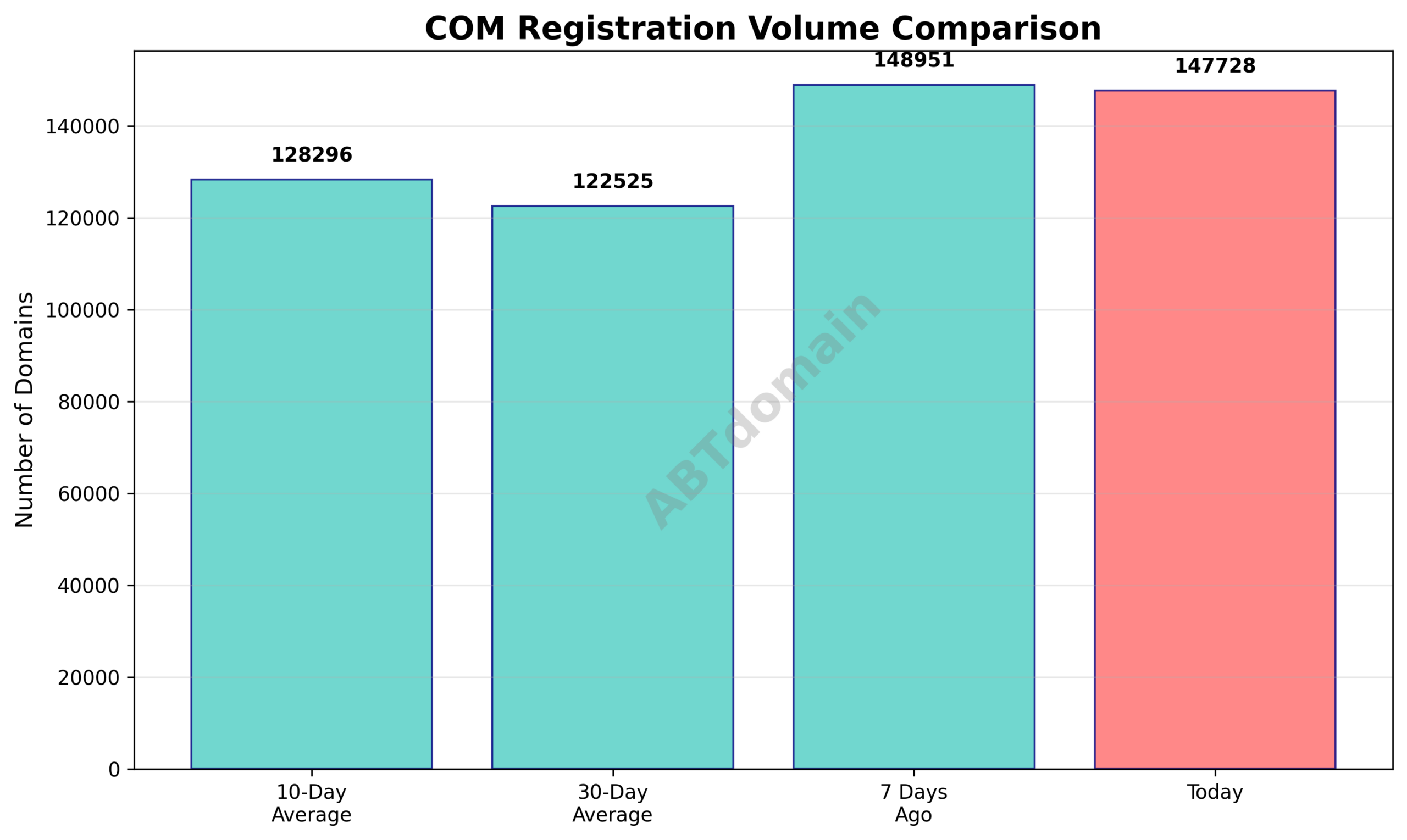 Graph comparing com newly registered domains volume on 2026-03-17 with recent averages