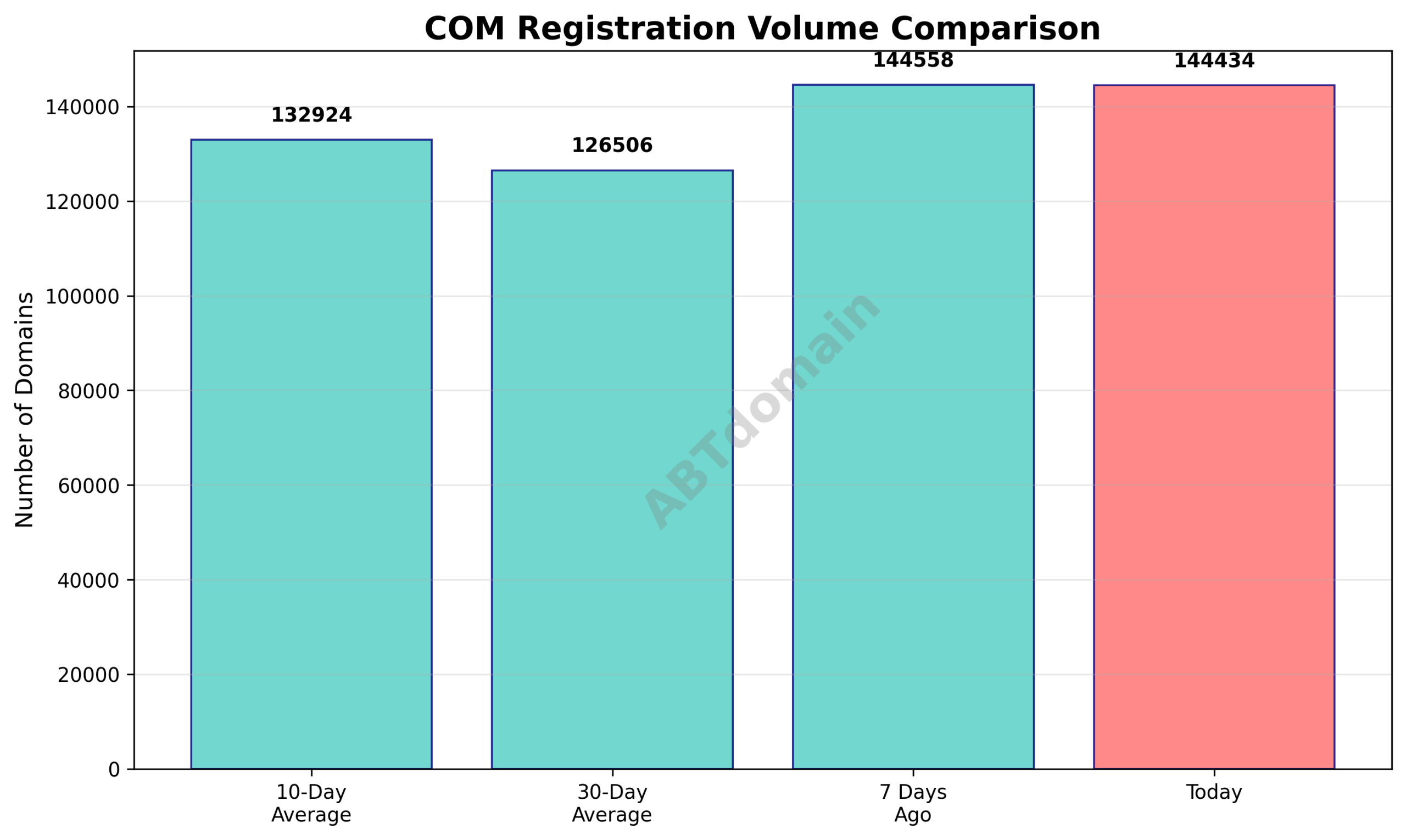 Graph comparing COM newly registered domain volumes for today versus 7 days ago, 10-day average, and 30-day average.
