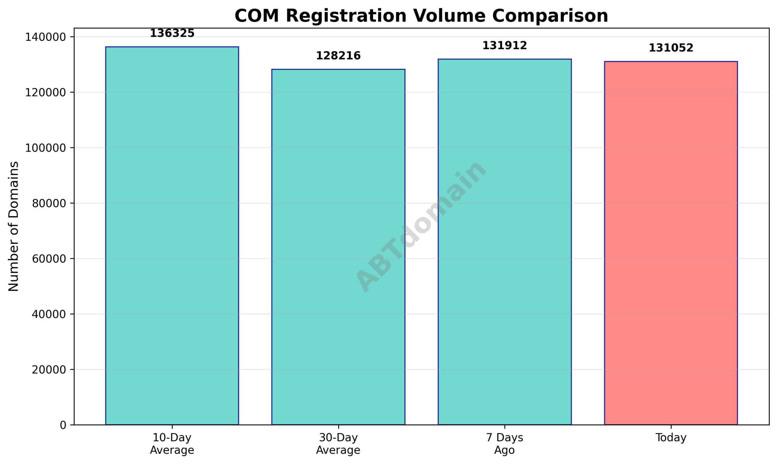Graph comparing COM newly registered domain volumes for the day against 7-day, 10-day, and 30-day averages.