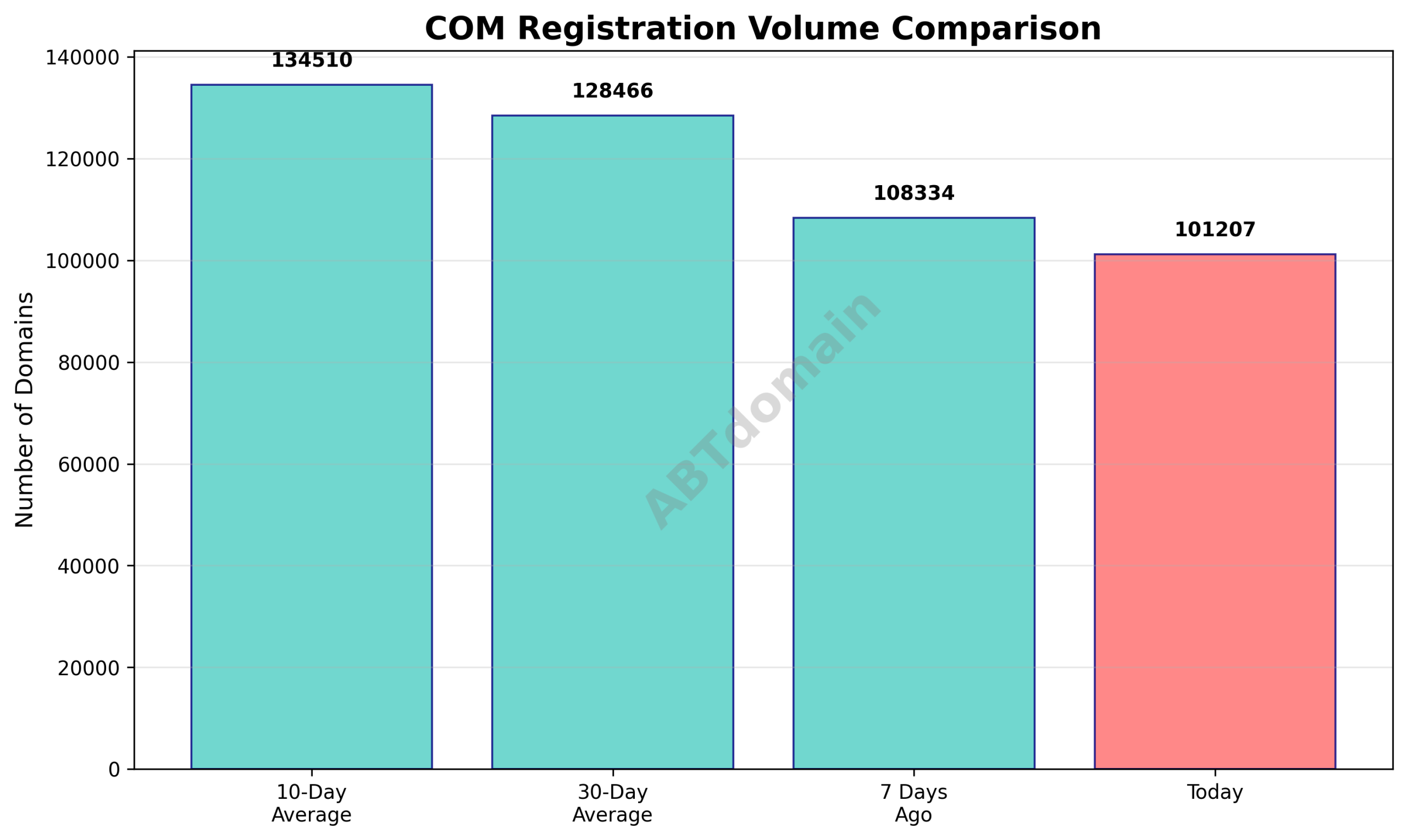 Graph comparing the volume of newly registered com domains on 2026-03-22 against 7-day, 10-day, and 30-day averages.