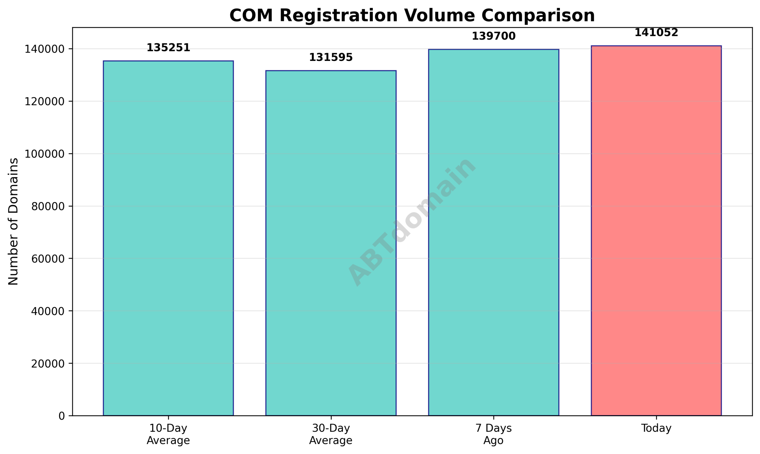 Line graph comparing the volume of com newly registered domains on 2026-03-27 against 7-day, 10-day, and 30-day averages.