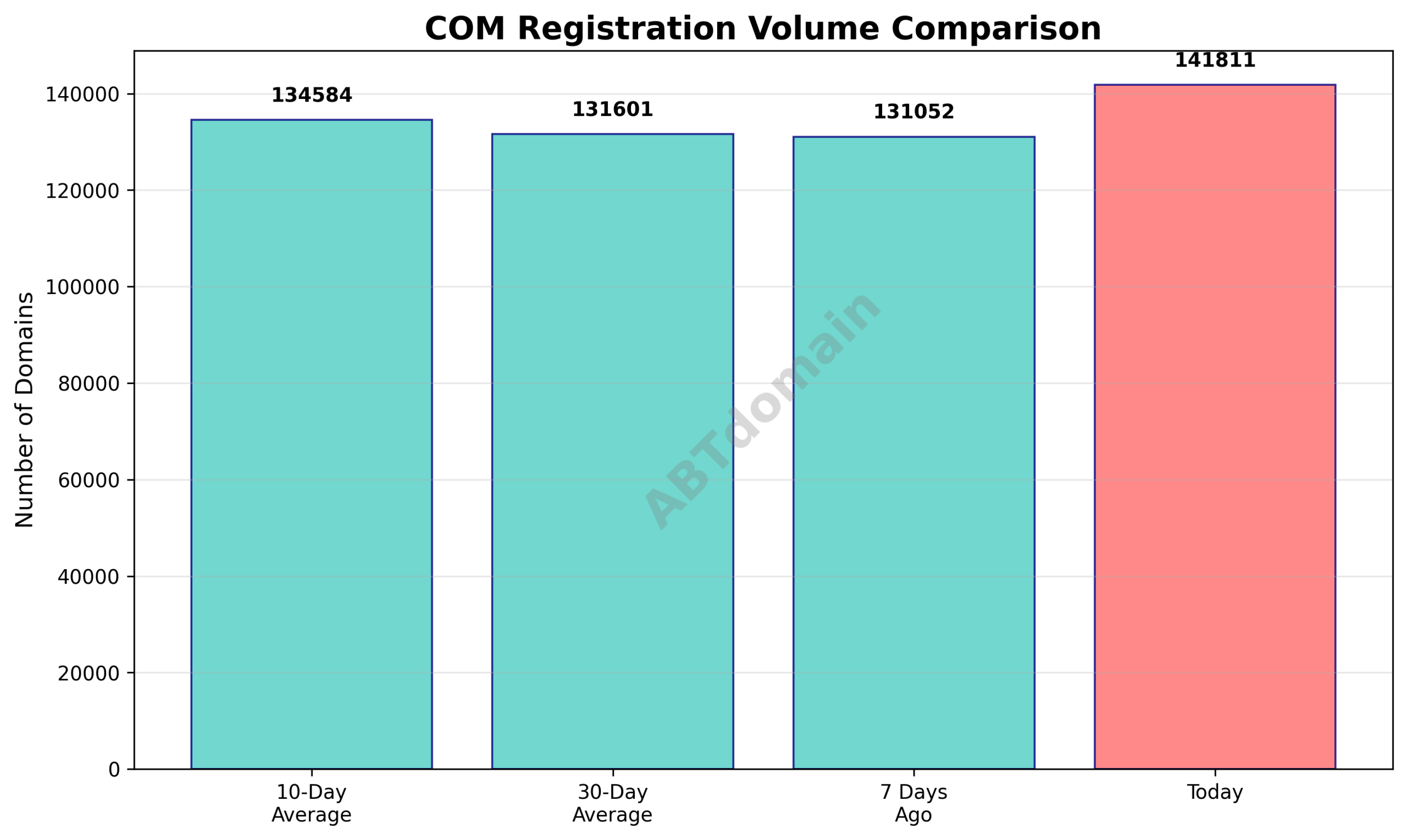 Domain analysis chart - com_volume_comparison_2026-03-28.png