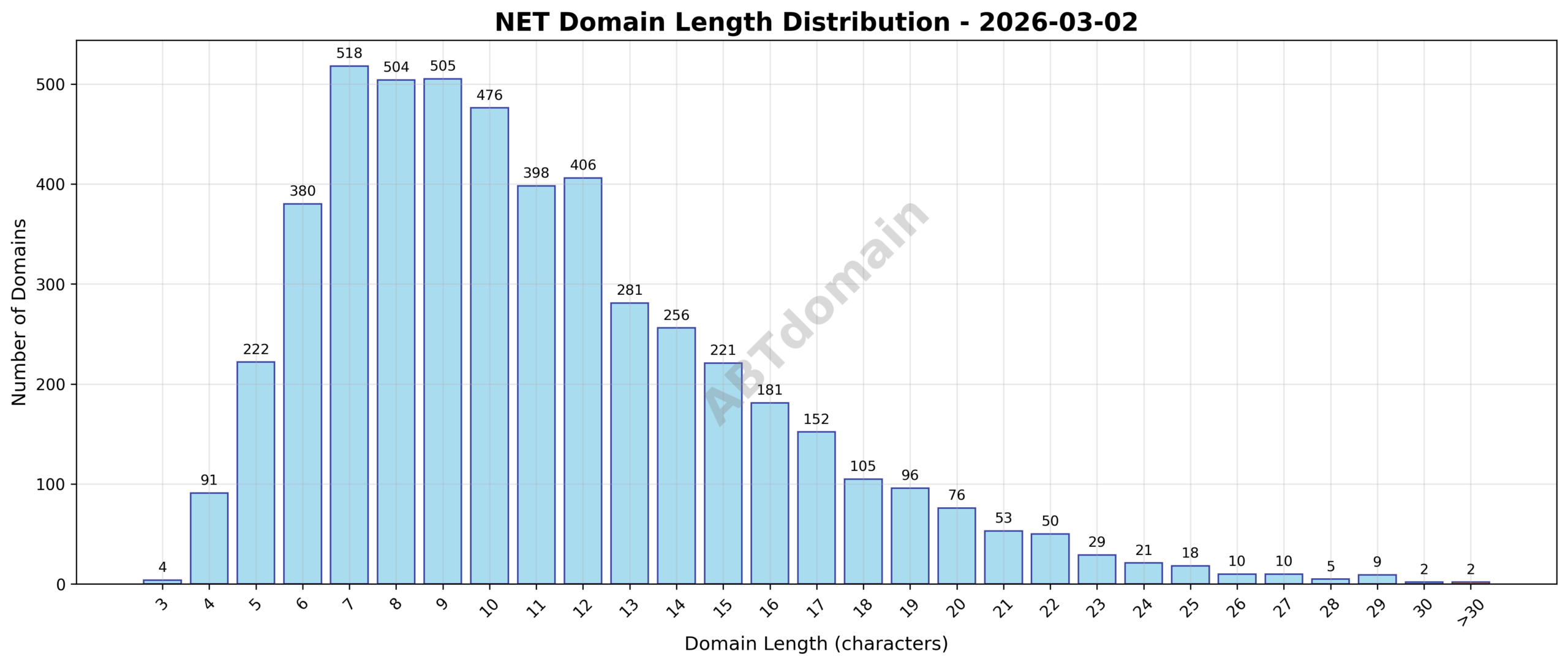 Distribution chart illustrating the length of newly registered .net domains on 2026-03-02, showing frequency by character count.