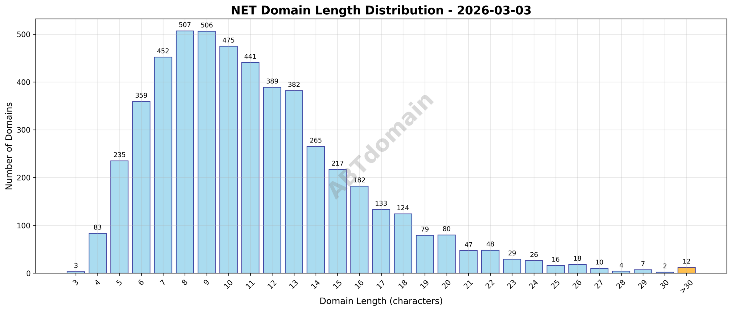Distribution chart showing the length of newly registered NET domains ranging from 3 to 55 characters with an average of 11.2 characters.