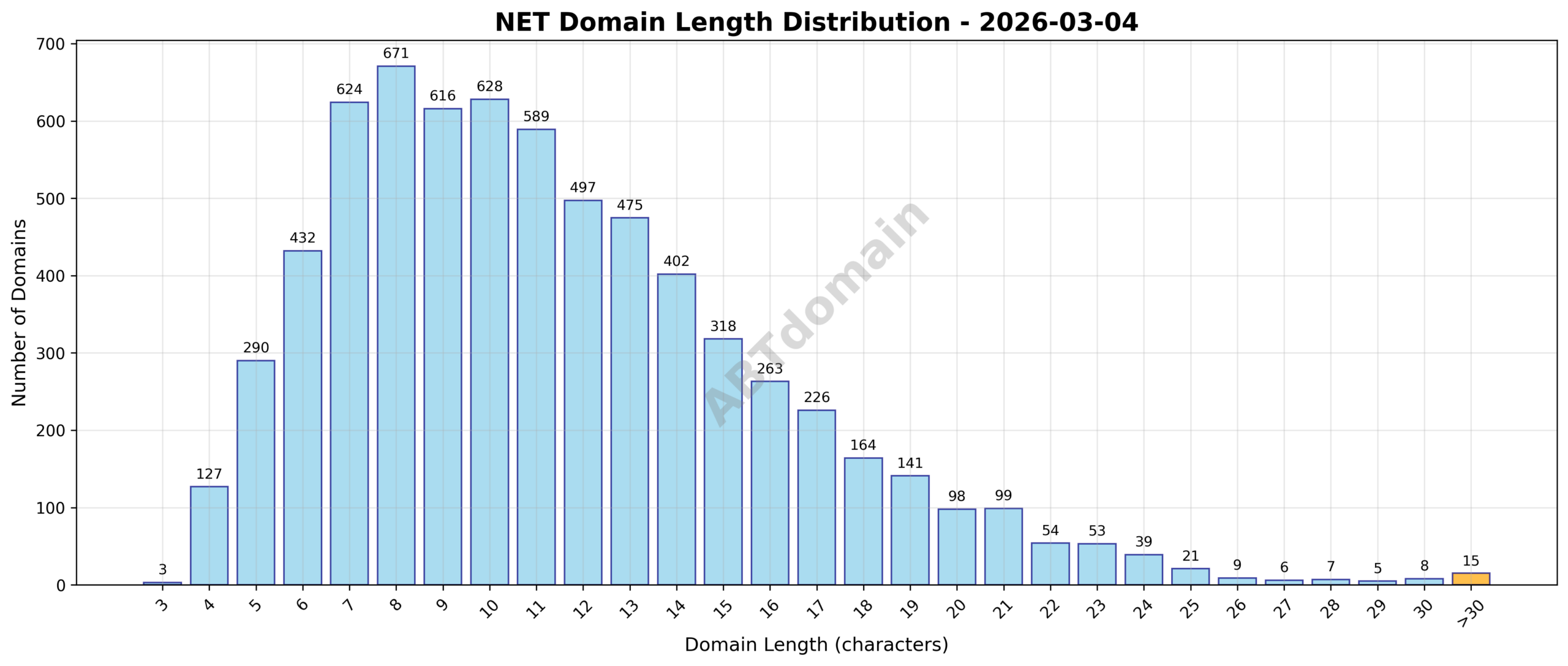 Distribution chart showing newly registered net domains by character length on 2026-03-04