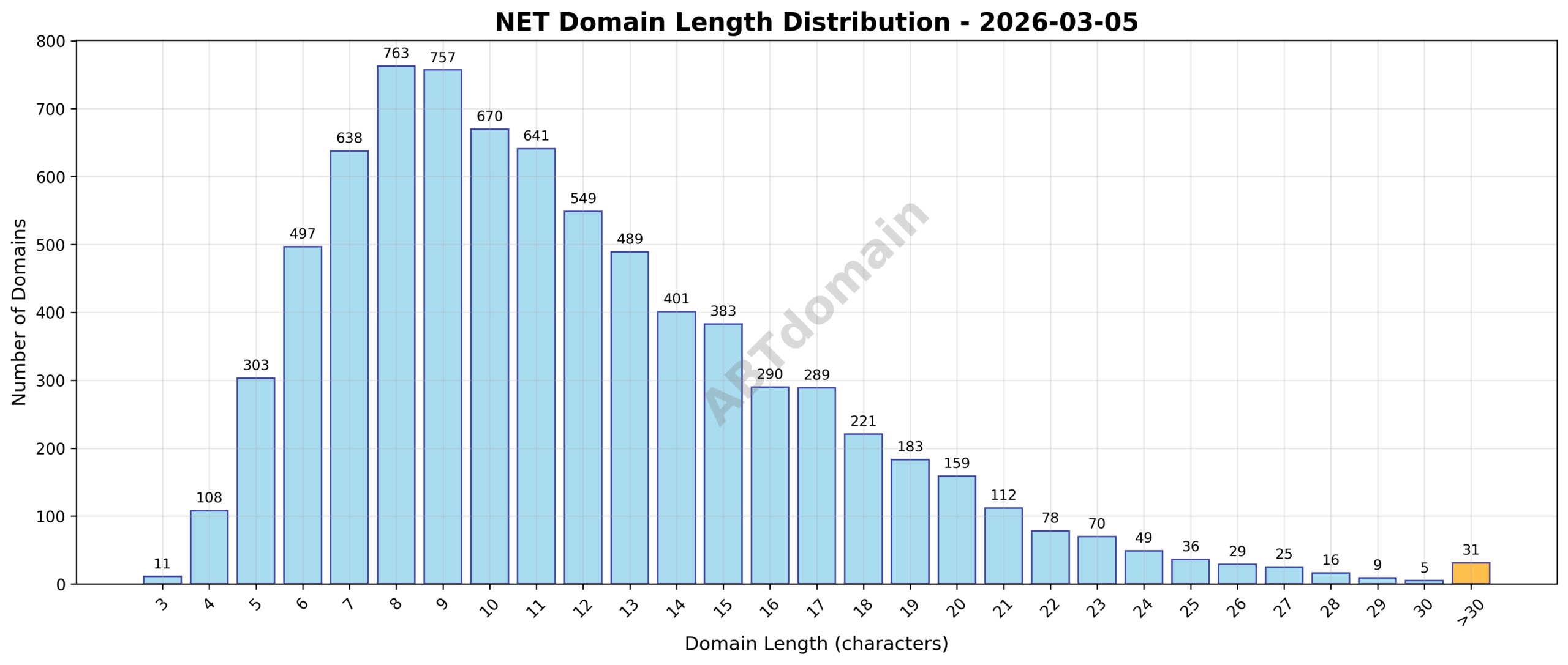 Distribution graph showing the length of newly registered NET domains on 2026-03-05, highlighting average length and range.