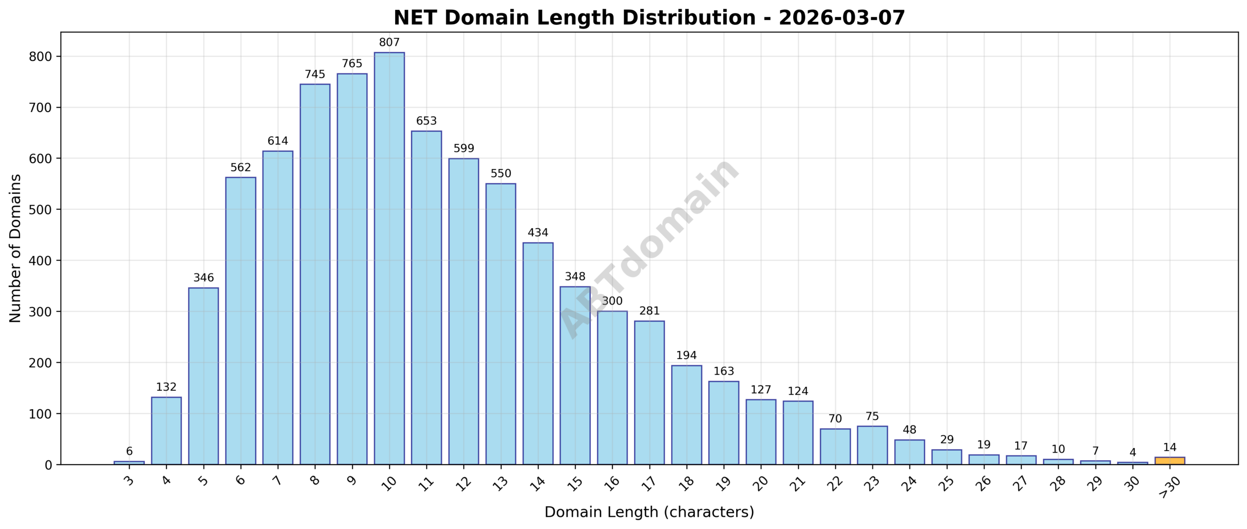 Distribution chart showing the length of newly registered NET domains on 2026-03-07, with lengths ranging from 3 to 58 characters and an average of 11.5 characters.