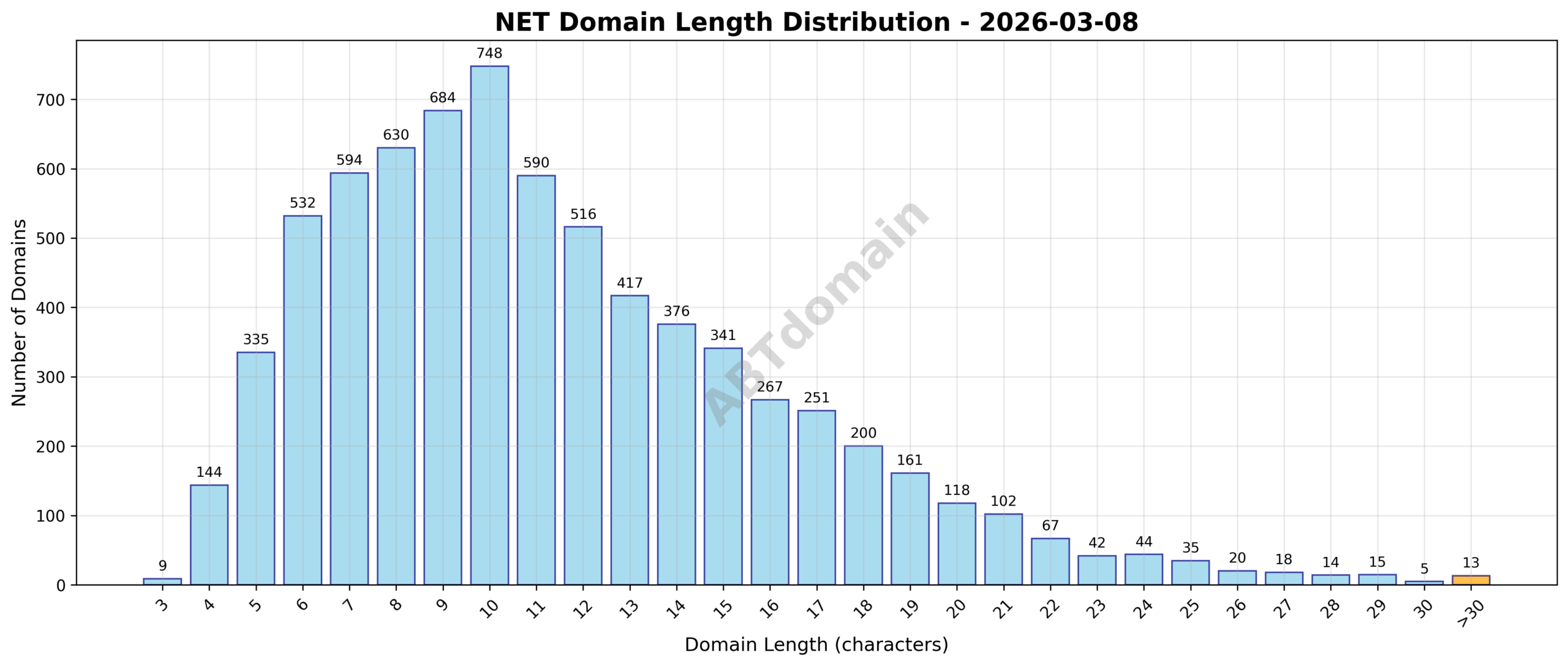 Distribution chart showing the length of newly registered NET domains on 2026-03-08 ranging from 3 to 52 characters