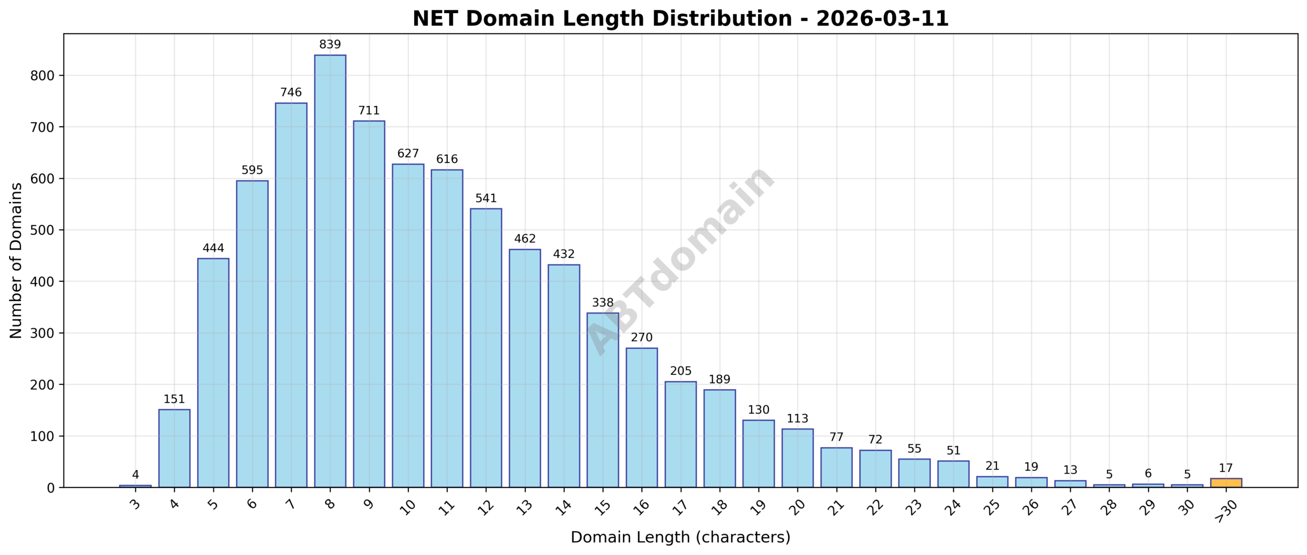 Distribution chart showing the frequency of domain lengths for newly registered NET domains on 2026-03-11.