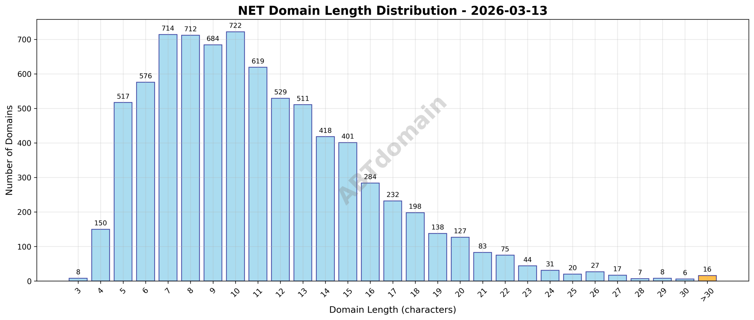 Distribution chart showing the length of newly registered NET domains, highlighting most domains fall around 11 characters in length.
