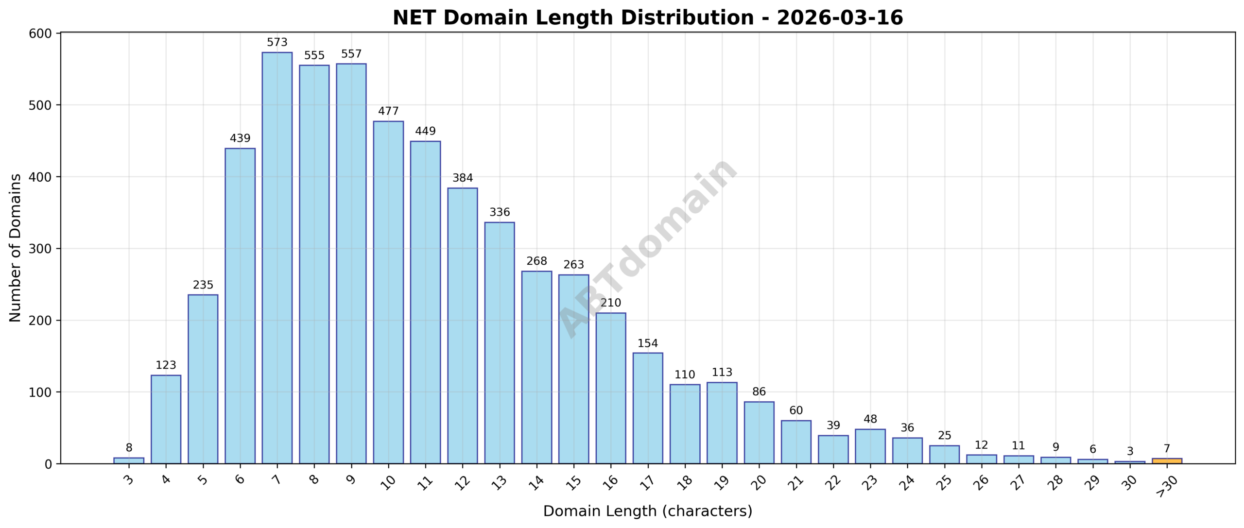 Distribution chart showing the length of newly registered NET domains on 2026-03-16, highlighting average and range of character counts.