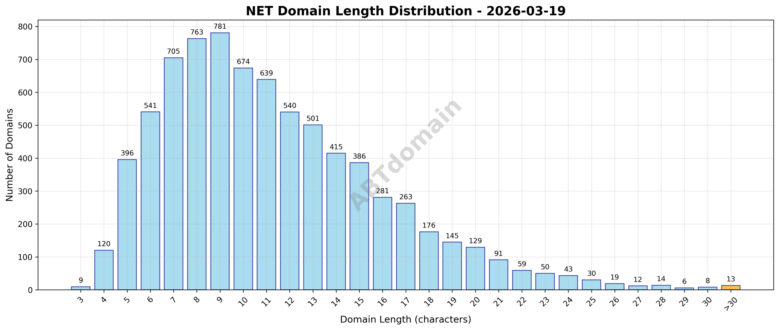 Distribution chart showing the length of newly registered NET domains on 2026-03-19, ranging from 3 to 60 characters, with an average length of 11.3 characters.
