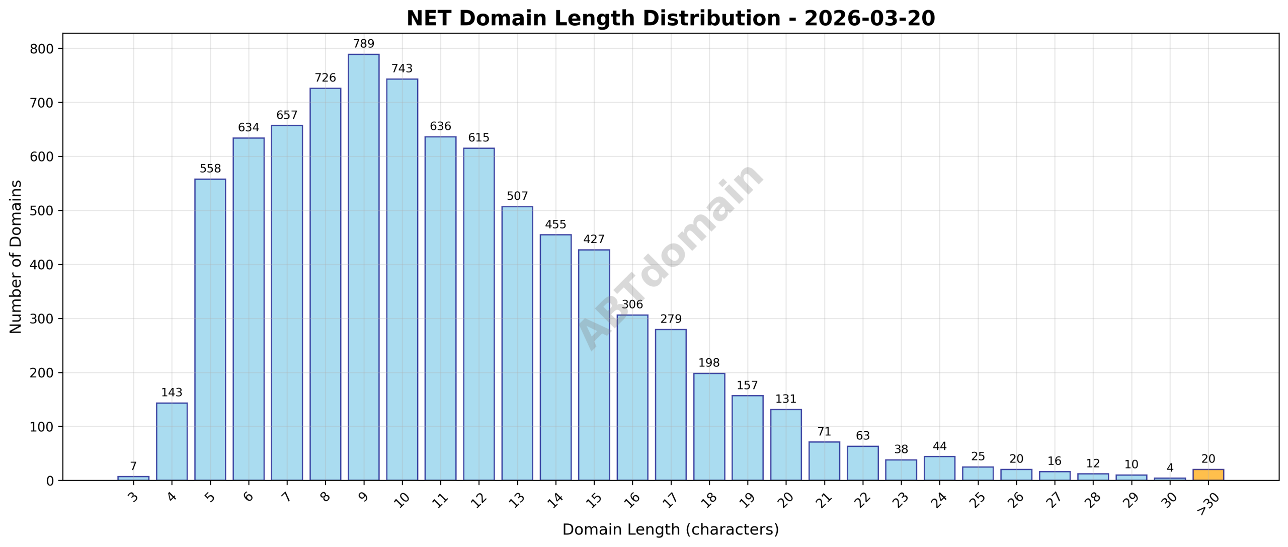 Histogram showing distribution of domain name lengths for NET newly registered domains on 2026-03-20, highlighting average length around 11 characters.