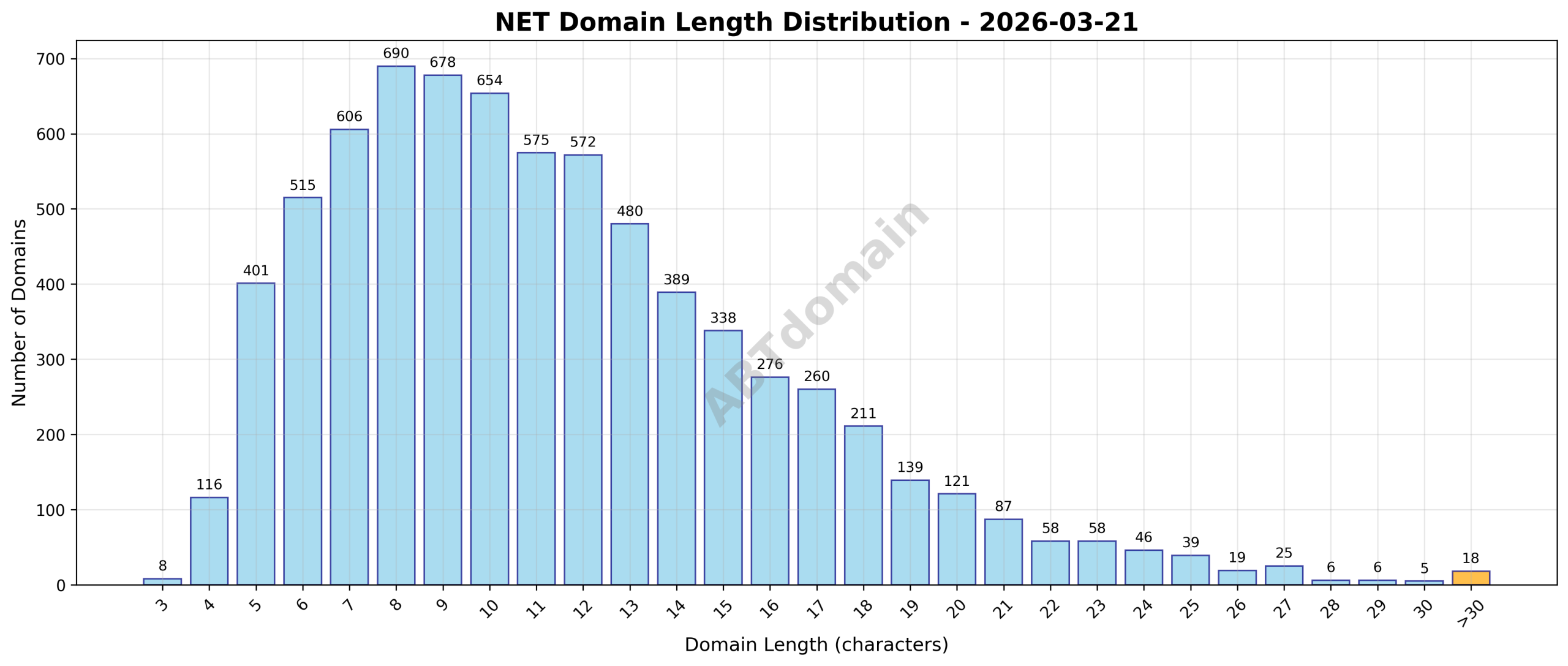 Histogram showing the distribution of domain name lengths for net newly registered domains on 2026-03-21, highlighting the range from 3 to 57 characters with an average of 11.4 characters.
