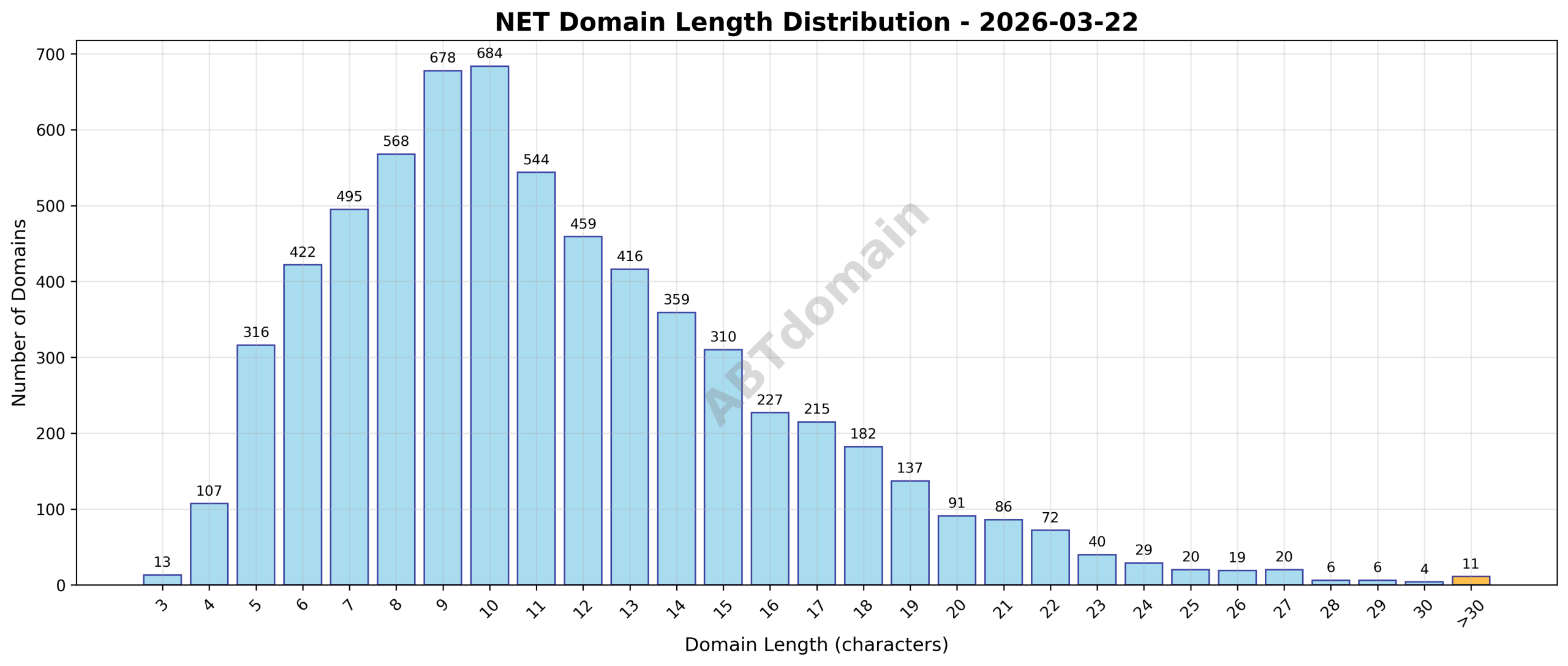Distribution chart showing the length of newly registered net domains on 2026-03-22, with most domains clustering around the average length of 11.4 characters.