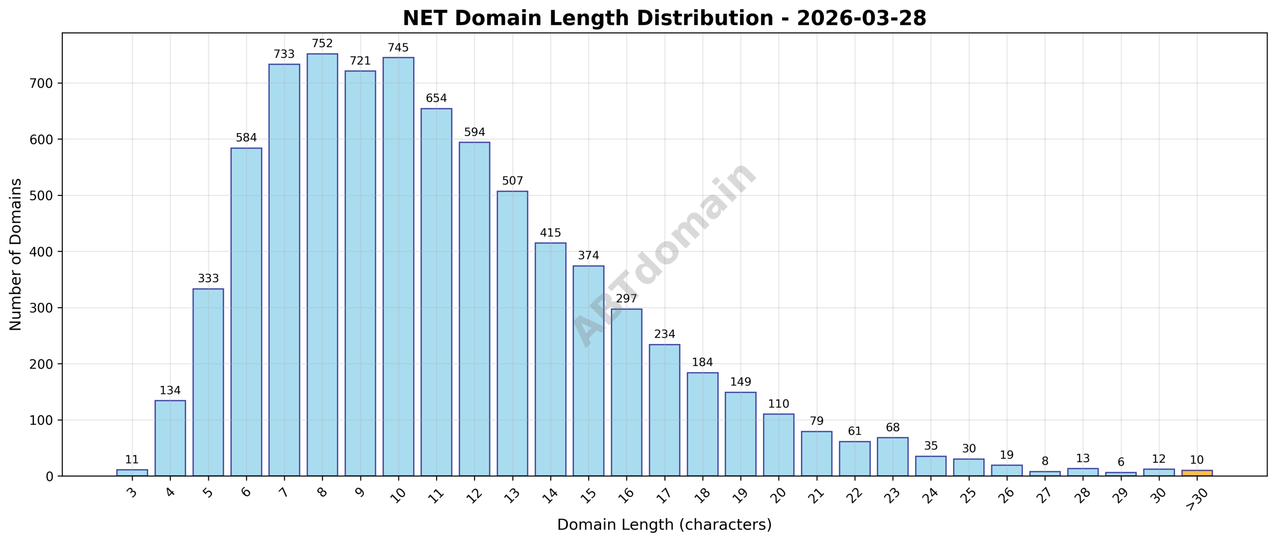 Distribution chart showing the frequency of domain name lengths for NET domains registered on 2026-03-28.