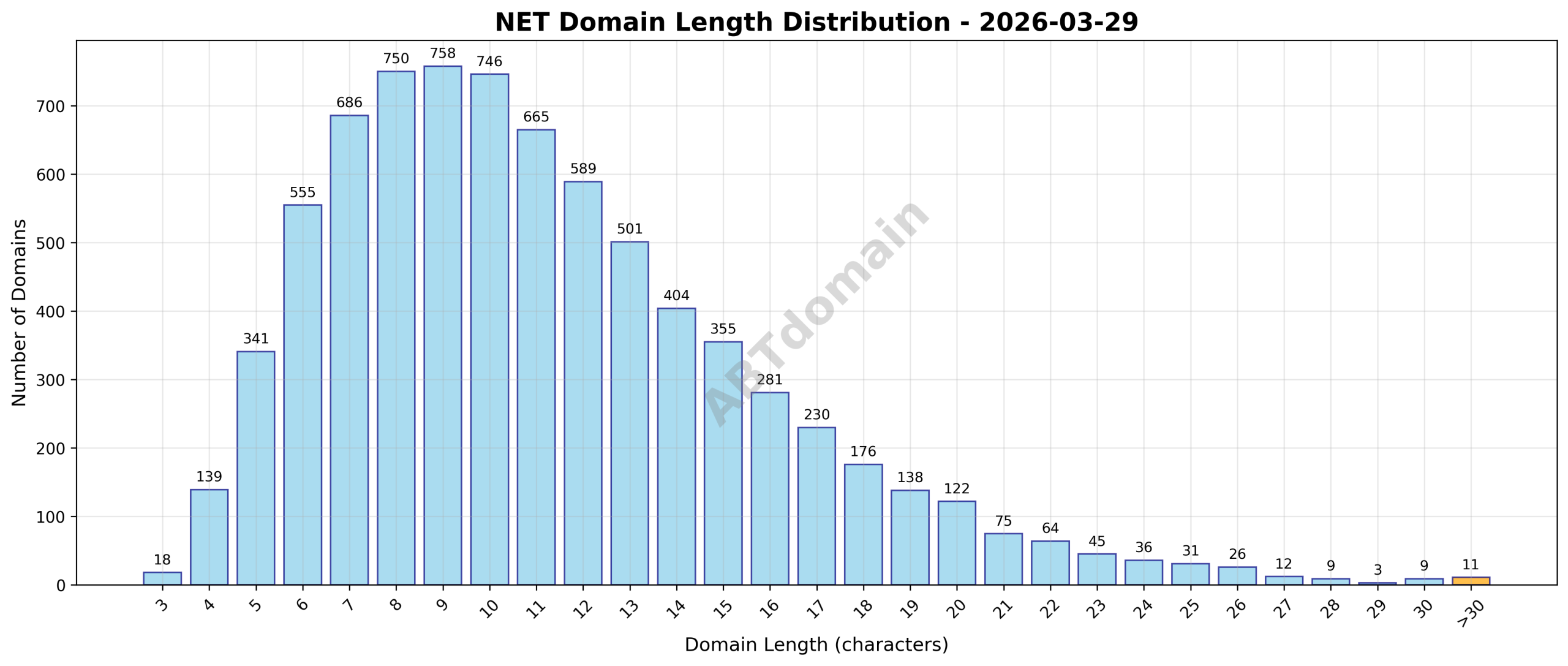 Length distribution of newly registered NET domains on 2026-03-29, showing counts across domain name character lengths.