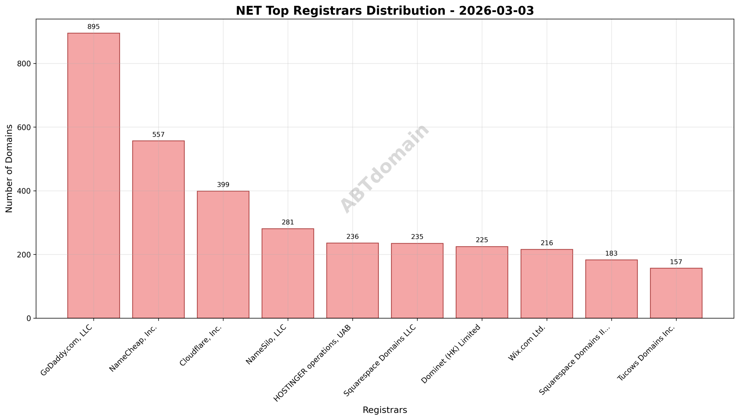 Pie chart showing the distribution of newly registered NET domains by registrar, highlighting GoDaddy.com, LLC as the leader with 17.4% share.