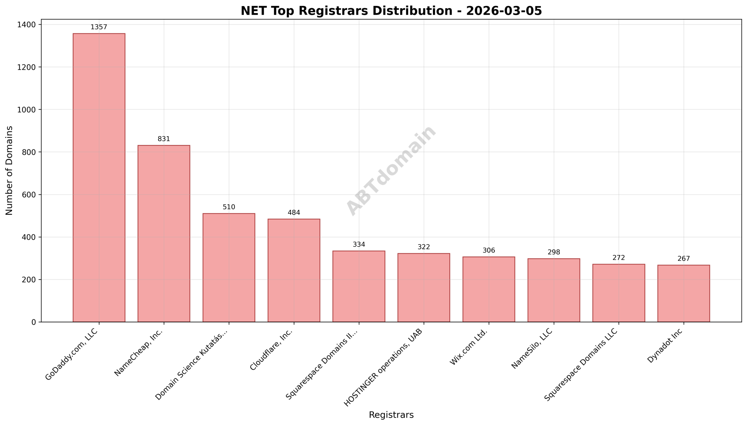 Pie chart illustrating the registrar market share for NET newly registered domains on 2026-03-05, highlighting leading registrars.