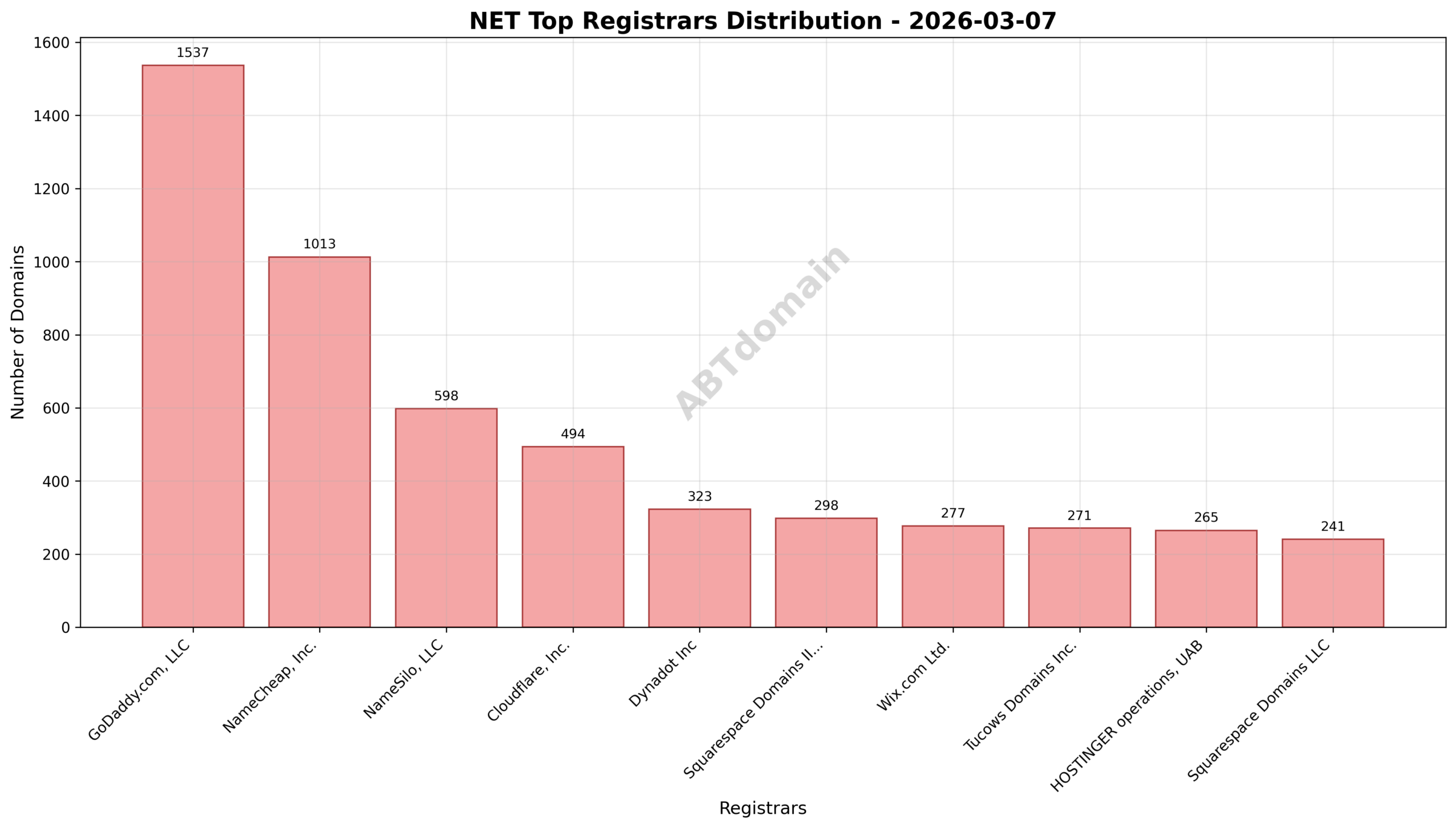 Bar chart showing registrar market share for newly registered NET domains with GoDaddy.com, LLC leading, followed by NameCheap, Inc., and NameSilo, LLC.