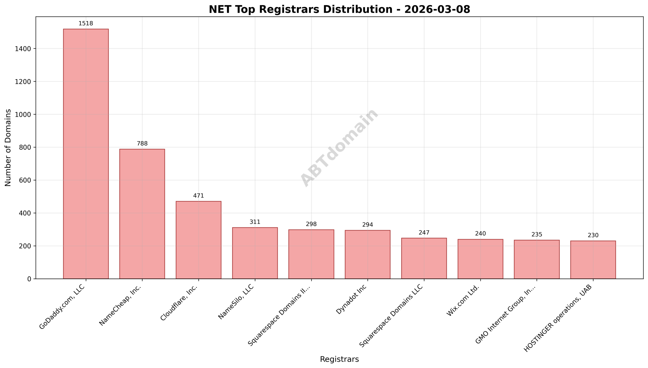 Pie chart illustrating the registrar market share for newly registered NET domains on 2026-03-08