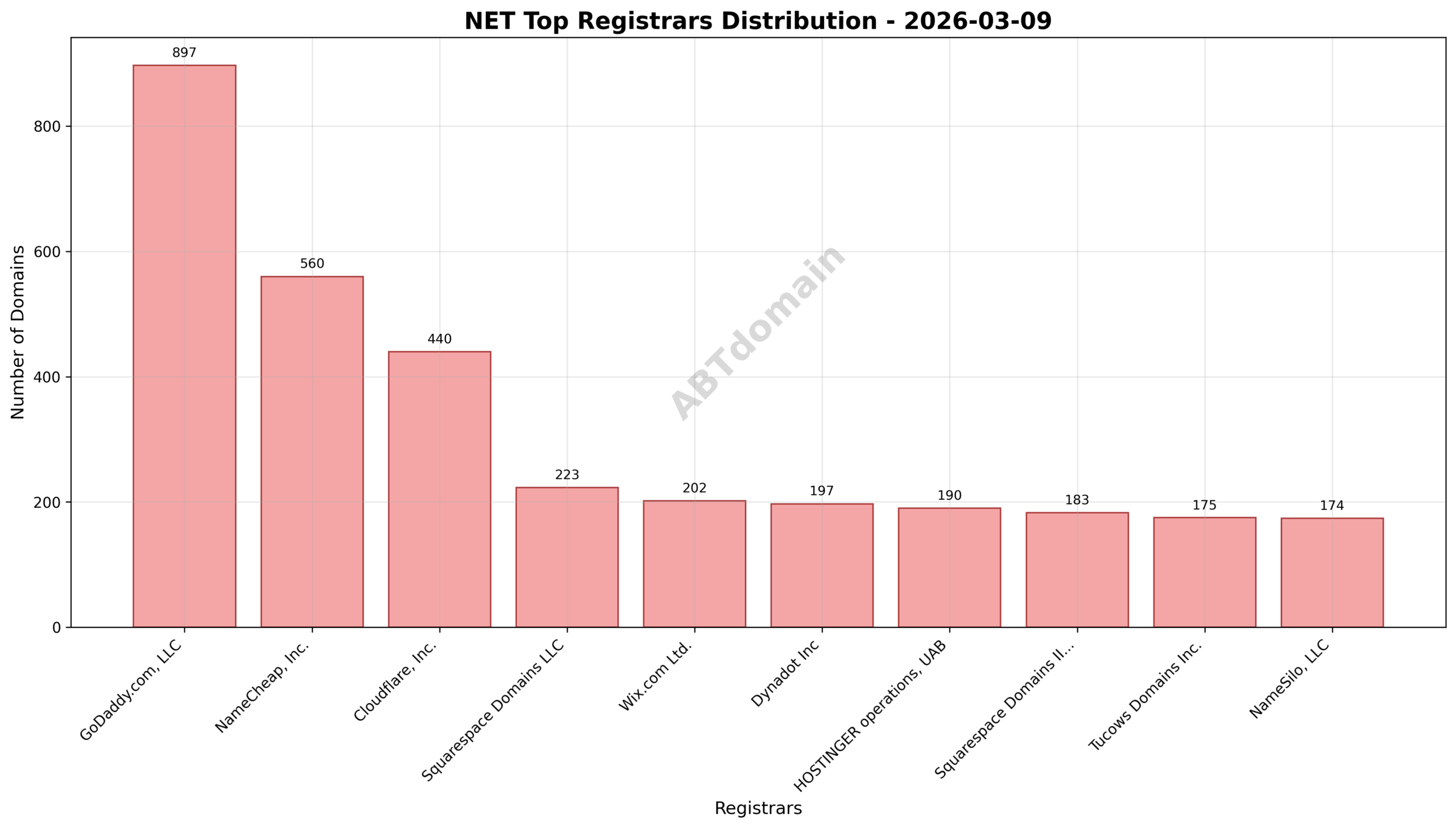 Pie chart depicting the registrar market share for newly registered NET domains on 2026-03-09, highlighting GoDaddy.com, LLC as the leading registrar.