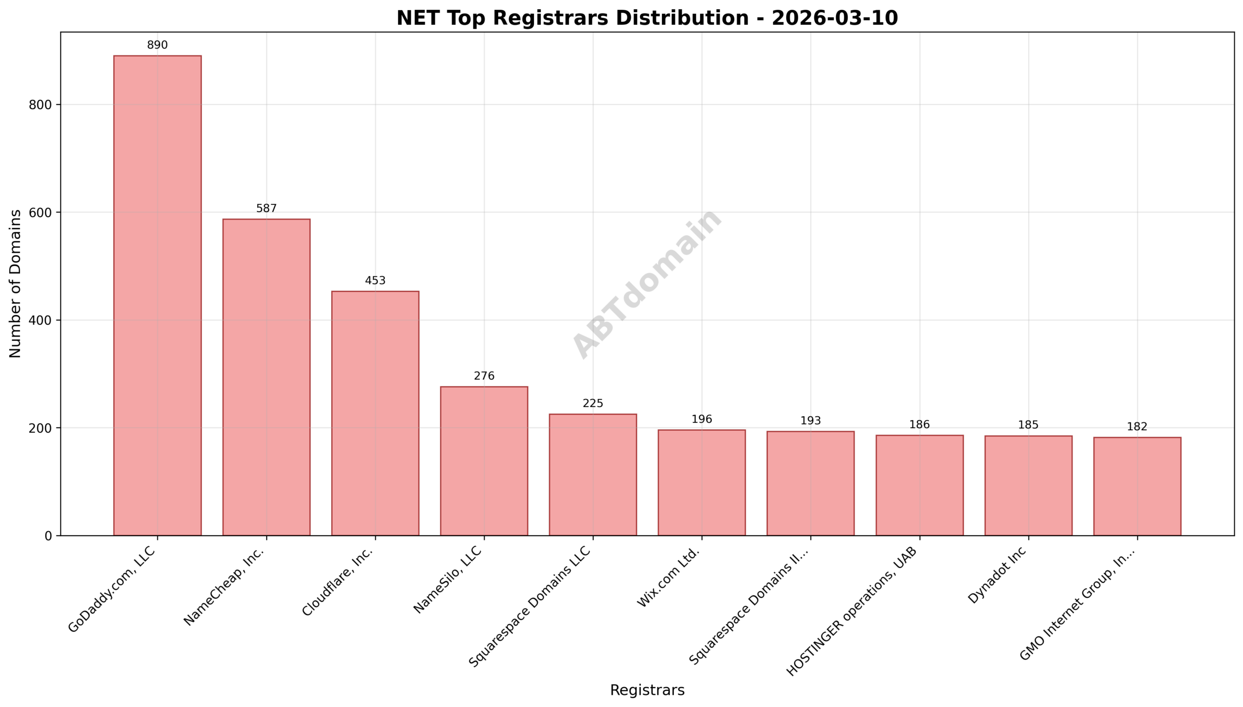 Pie chart illustrating registrar market shares for newly registered NET domains, highlighting GoDaddy.com, LLC as the leader followed by NameCheap, Inc. and Cloudflare, Inc.