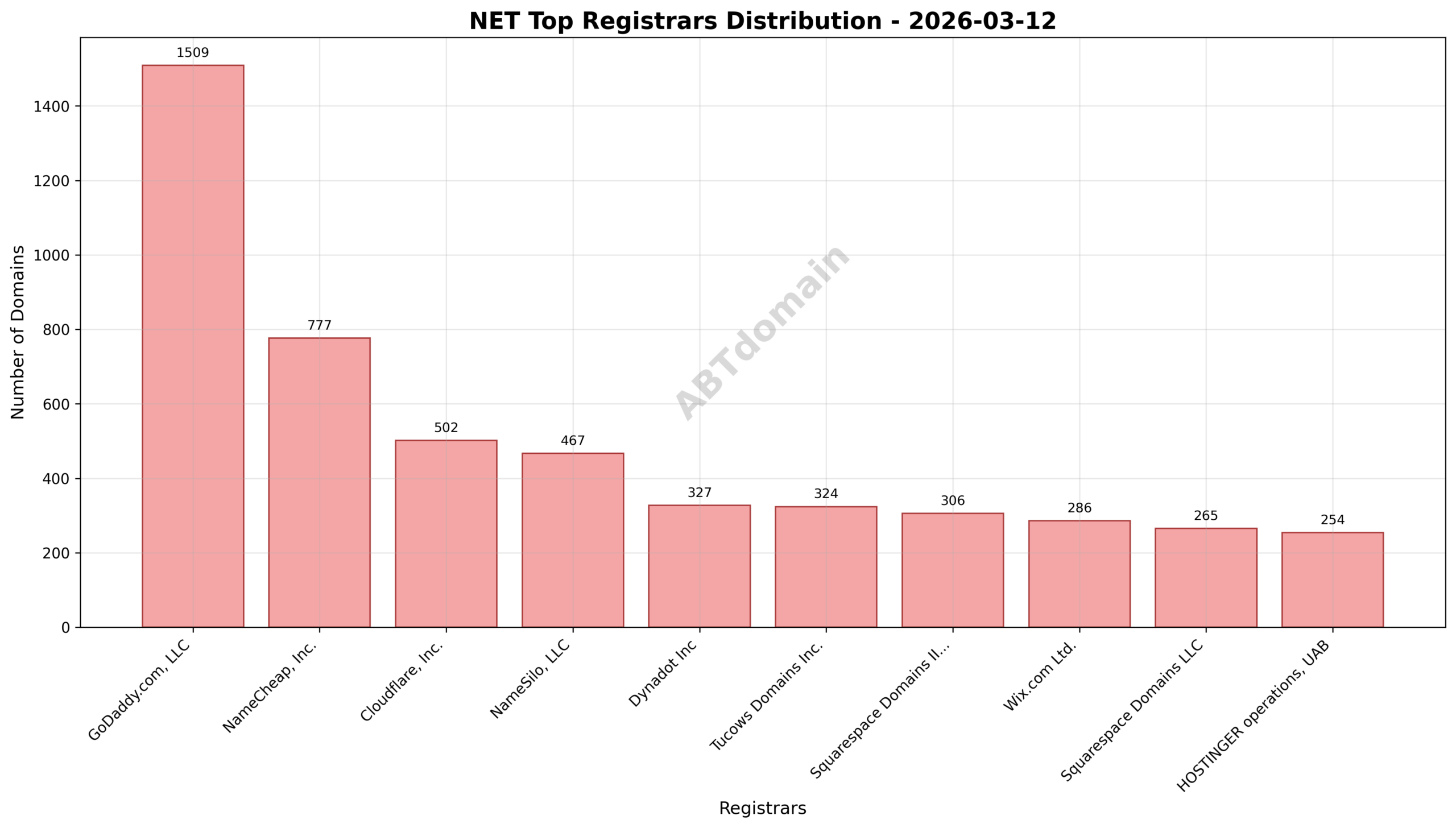 Pie chart displaying registrar market share for newly registered NET domains, highlighting GoDaddy.com, LLC as the top registrar.