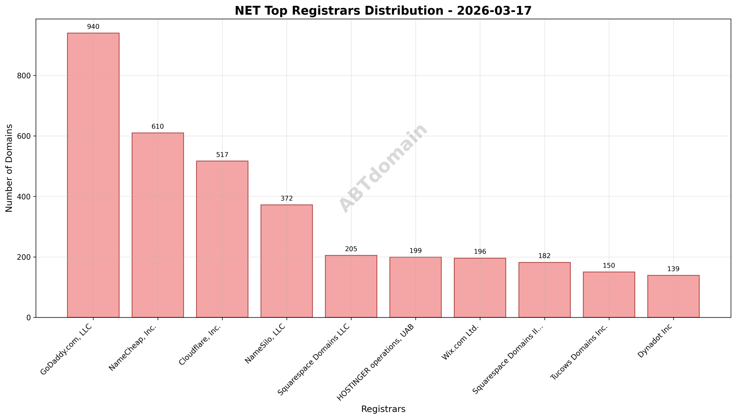 Pie chart illustrating registrar market share for newly registered .net domains, with GoDaddy.com, LLC leading.