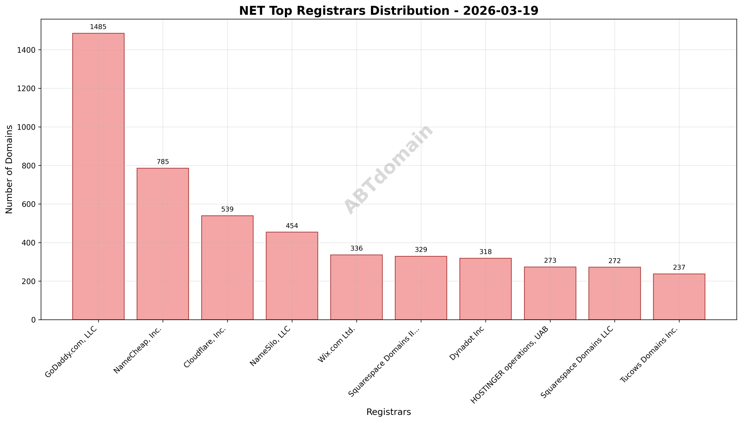 Pie chart showing registrar market share for NET newly registered domains on 2026-03-19, highlighting GoDaddy.com, LLC as the leading registrar.