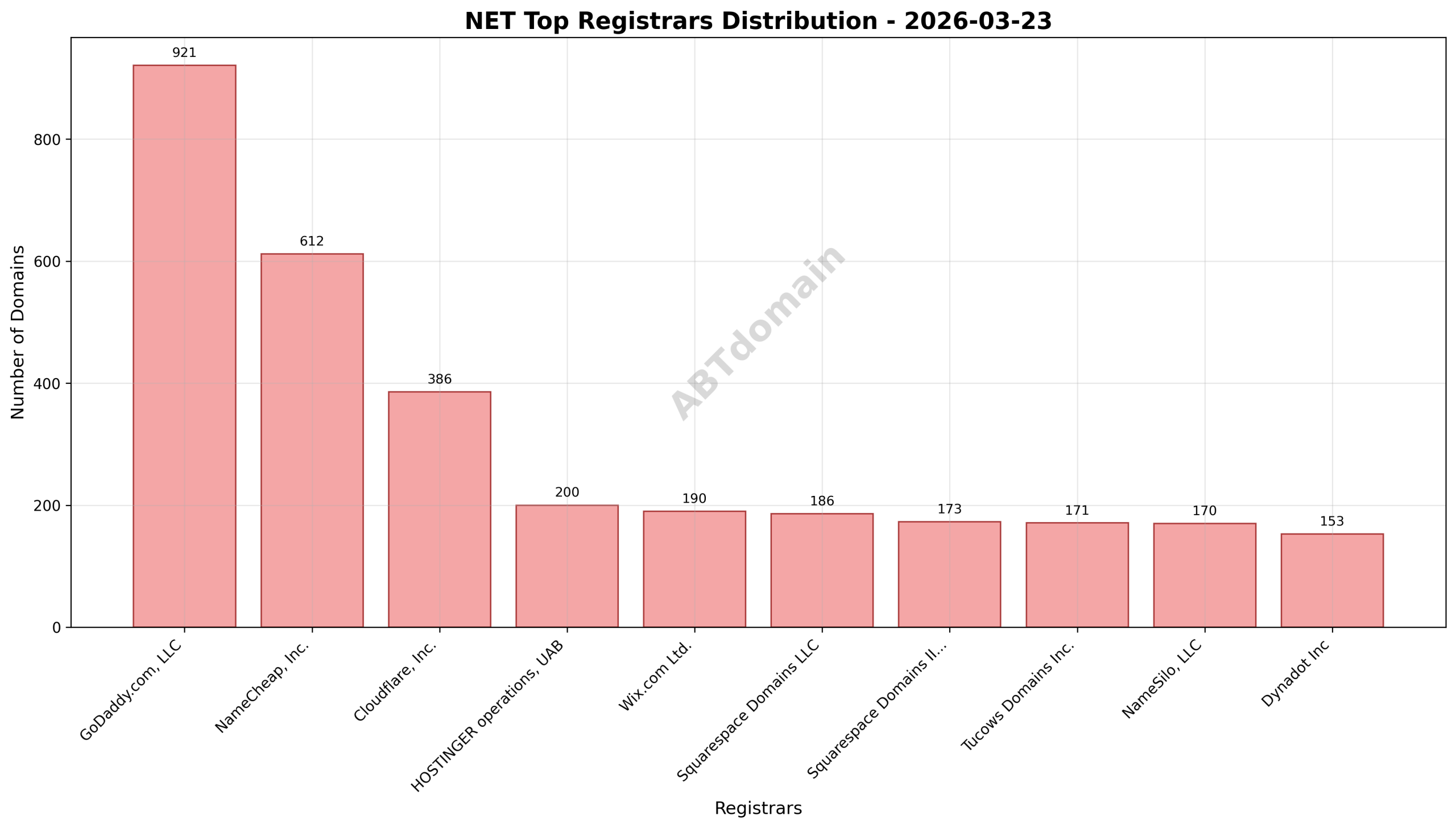 Registrar market share distribution of newly registered NET domains on 2026-03-23