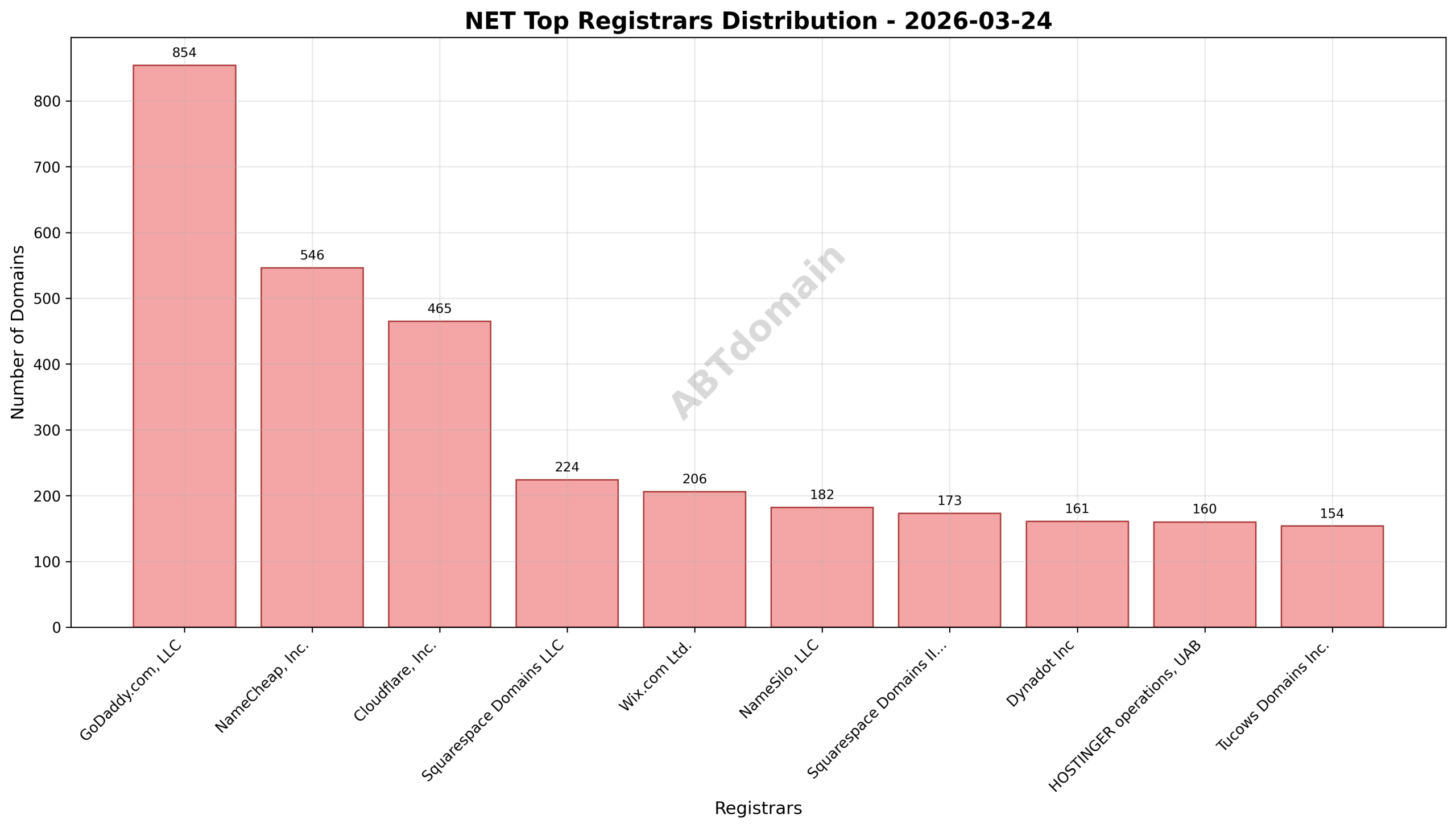 Domain analysis chart - net_registrar_distribution_2026-03-24.png