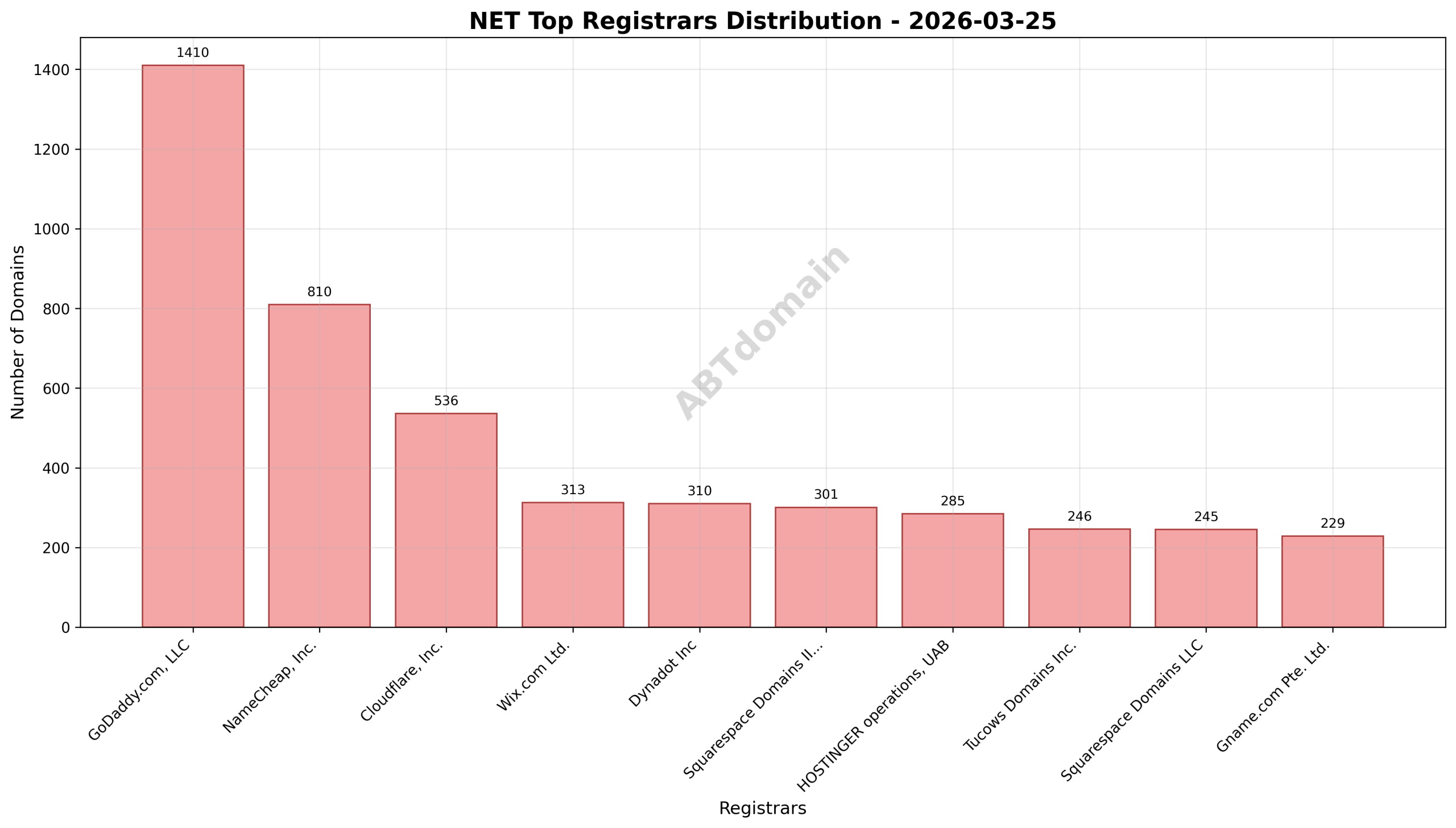 Pie chart illustrating the registrar market share for NET newly registered domains on March 25, 2026, highlighting GoDaddy.com, LLC as the leader.