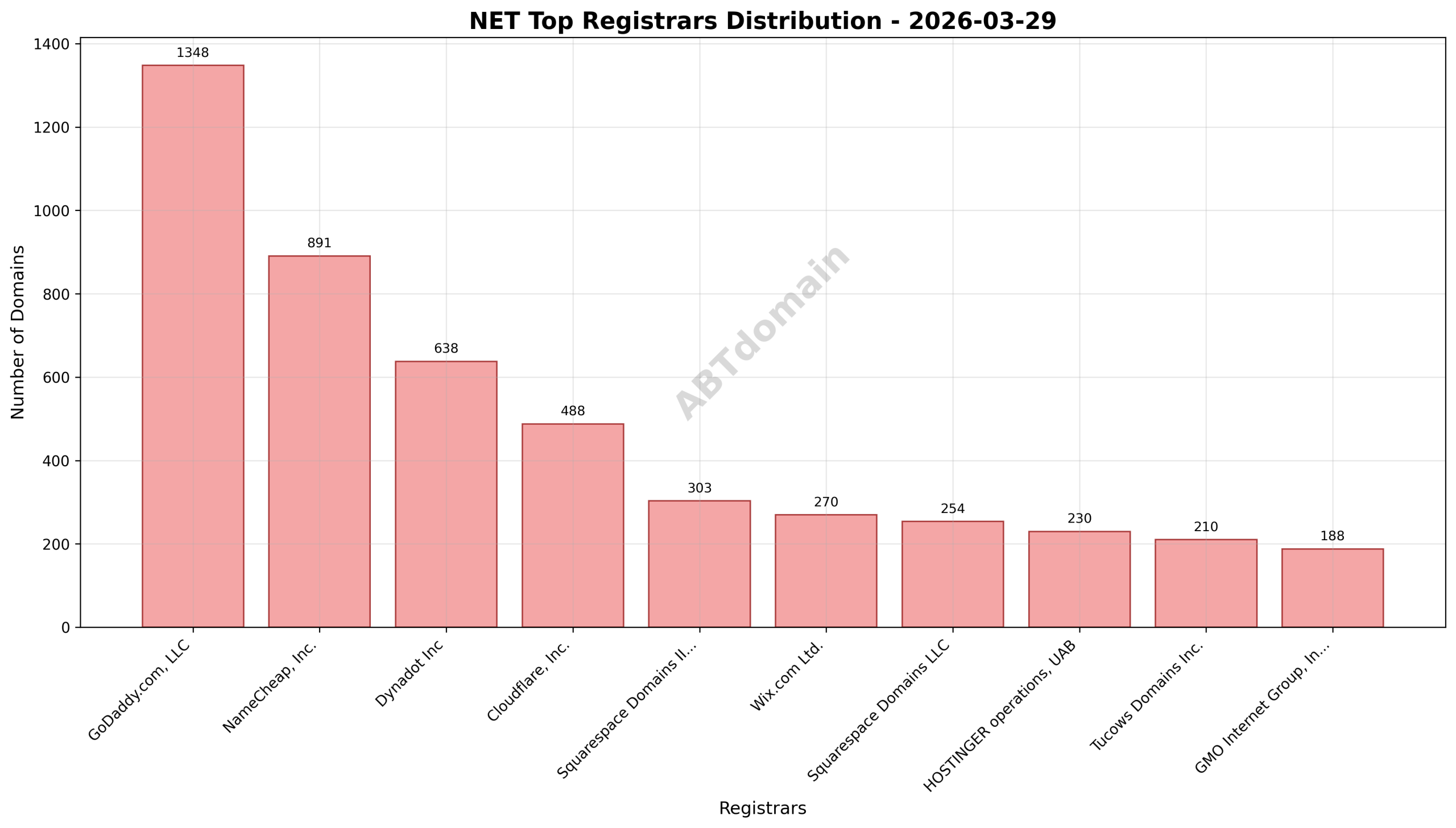 Registrar market share distribution of newly registered NET domains on 2026-03-29.