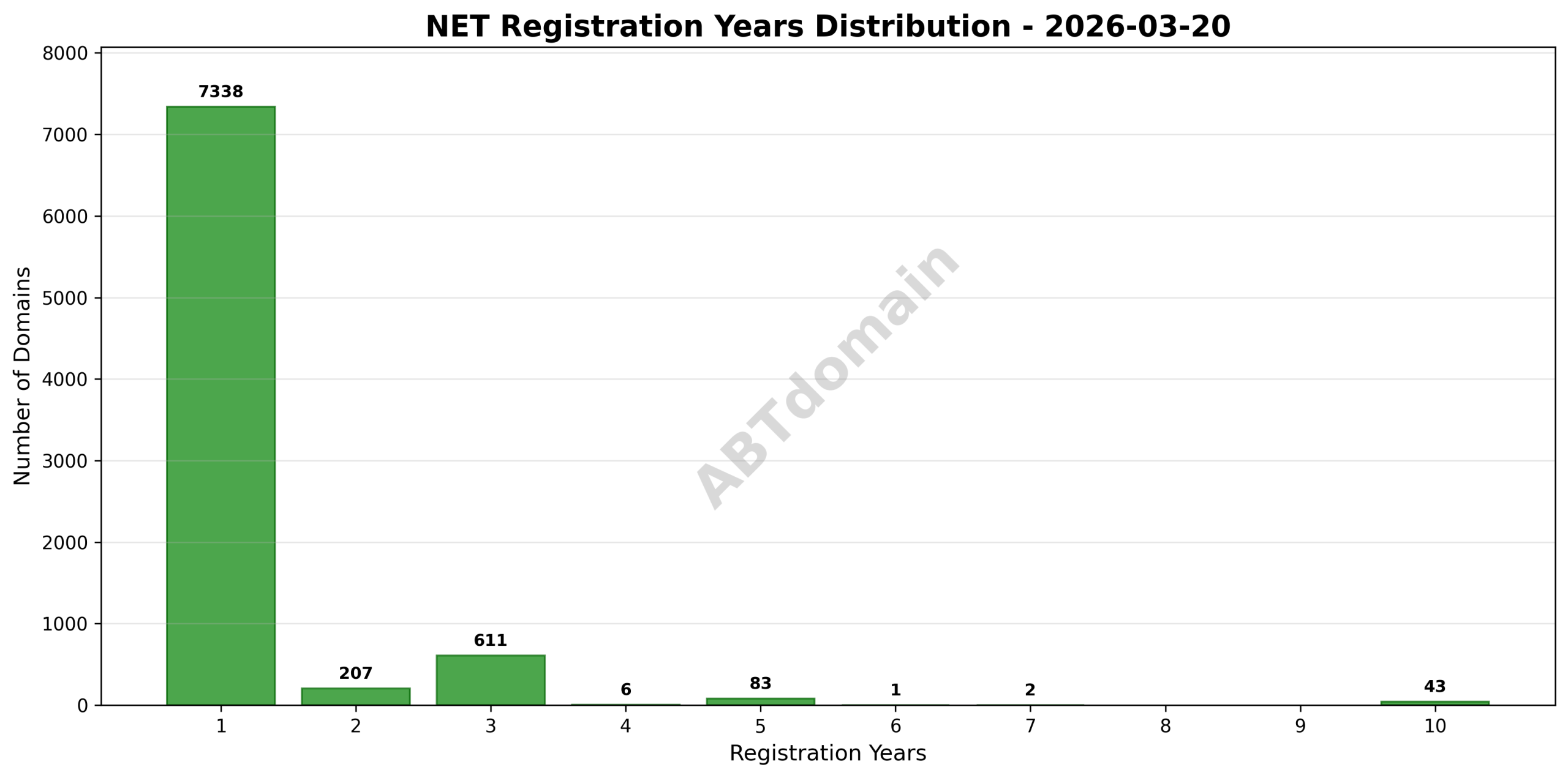 Bar chart illustrating distribution of registration terms in years for NET newly registered domains, showing prevalence of short to mid-length registrations.
