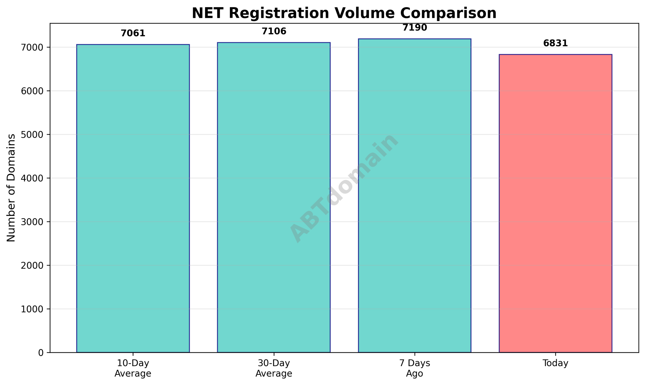 Line chart comparing net newly registered domains volume for today against 7-day, 10-day, and 30-day averages.