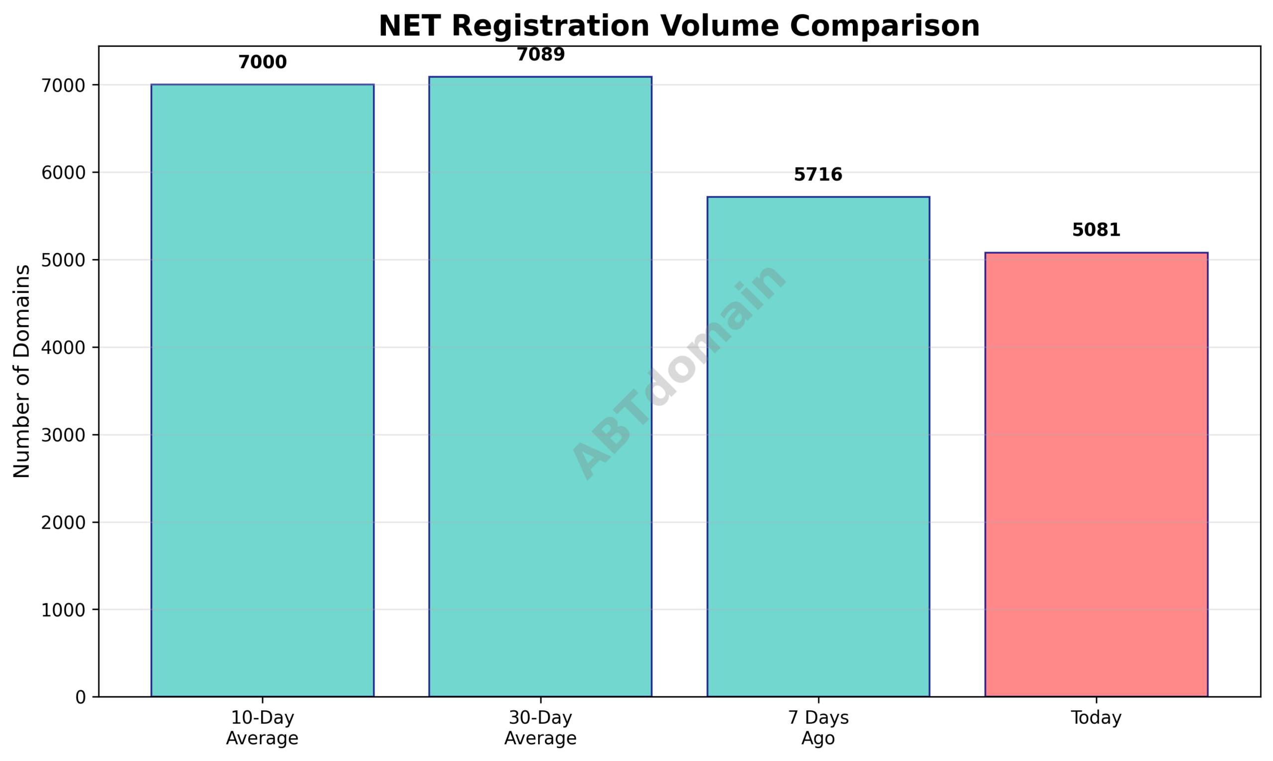 Graph comparing net newly registered domains volume on 2026-03-02 against the 7-day, 10-day, and 30-day averages.