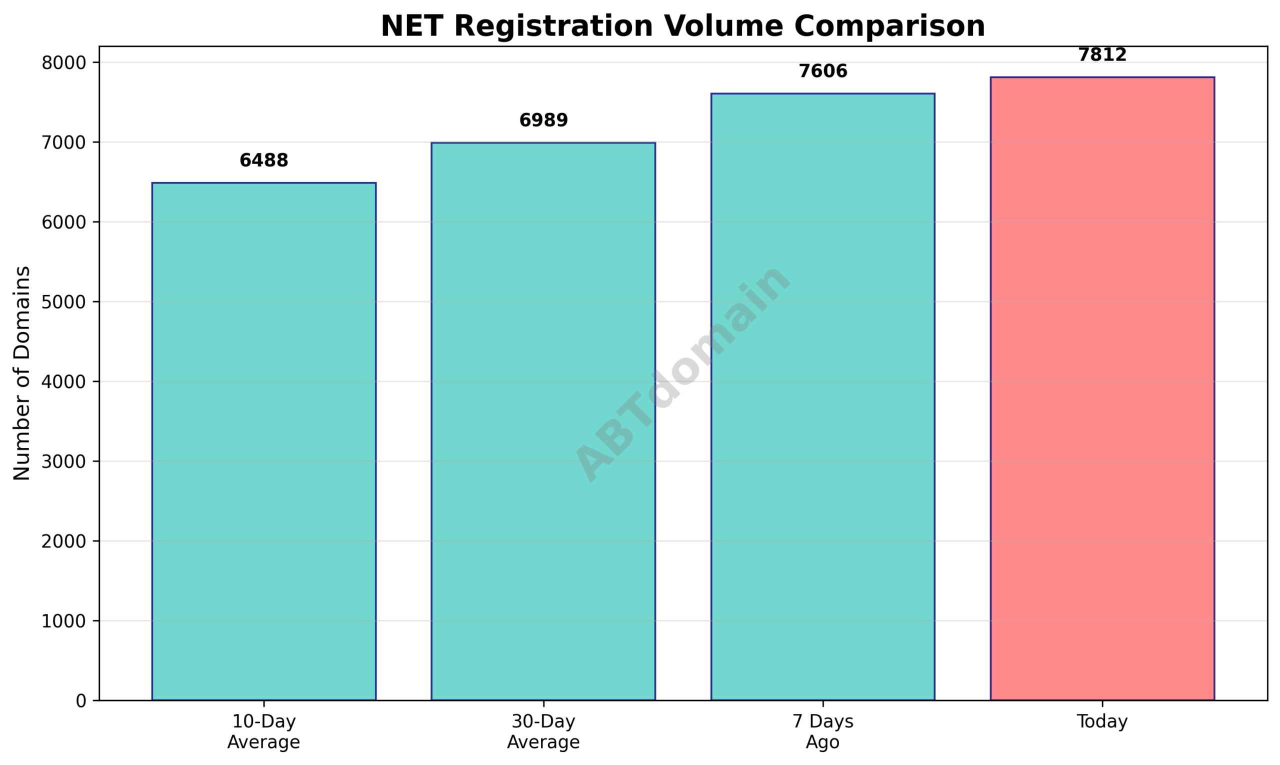 Chart comparing the volume of newly registered NET domains on 2026-03-05 against recent 7-day, 10-day, and 30-day averages.