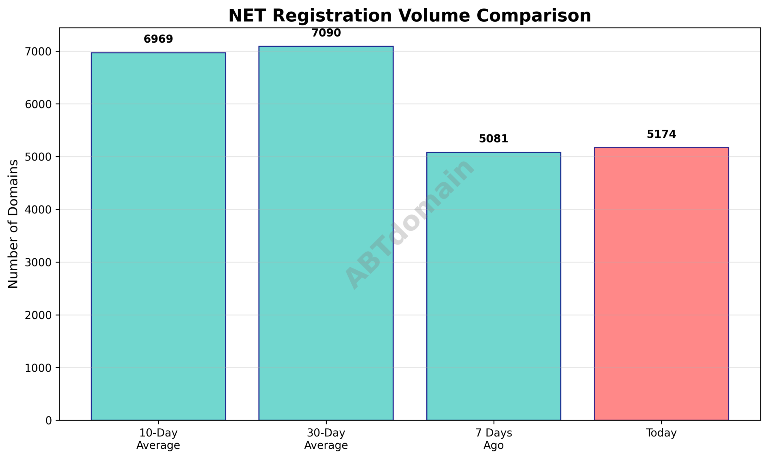 Graph comparing the daily volume of newly registered NET domains on 2026-03-09 against 7-day, 10-day, and 30-day averages.