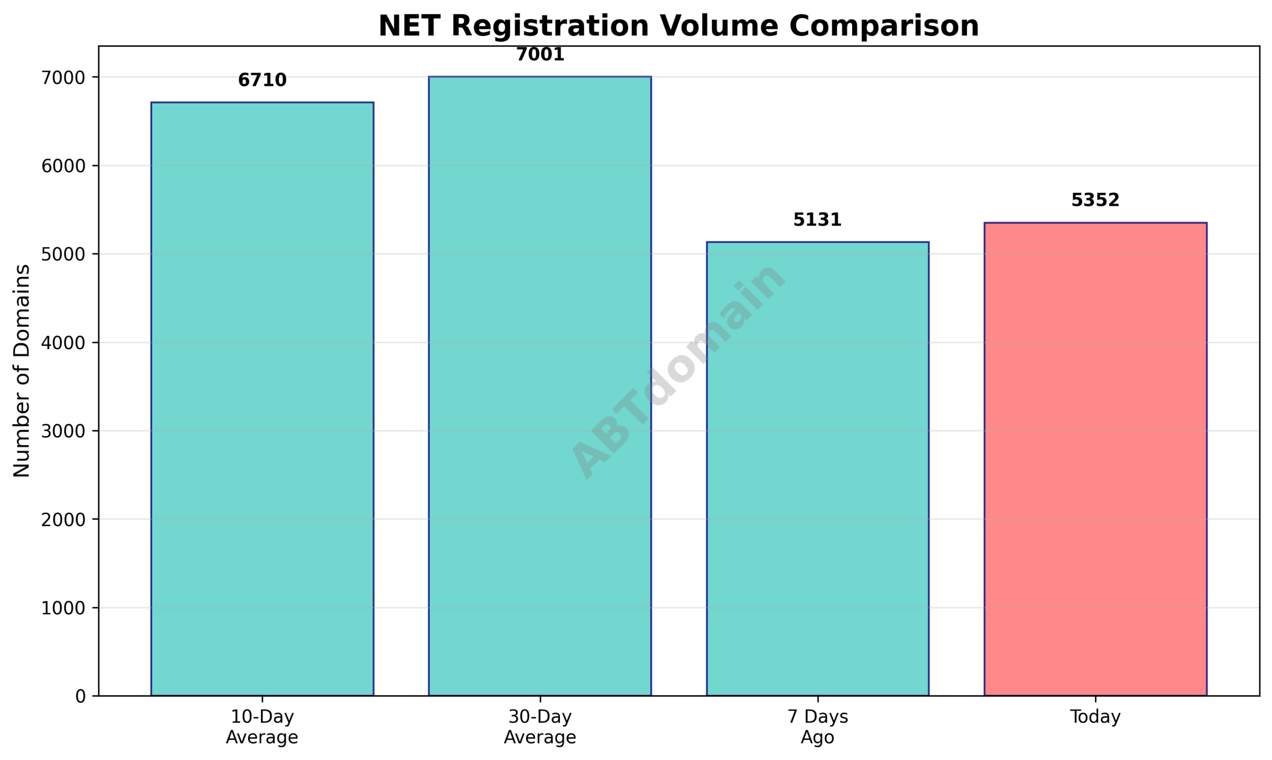 Graph comparing the volume of newly registered NET domains on 2026-03-10 with previous 7-day, 10-day, and 30-day averages.