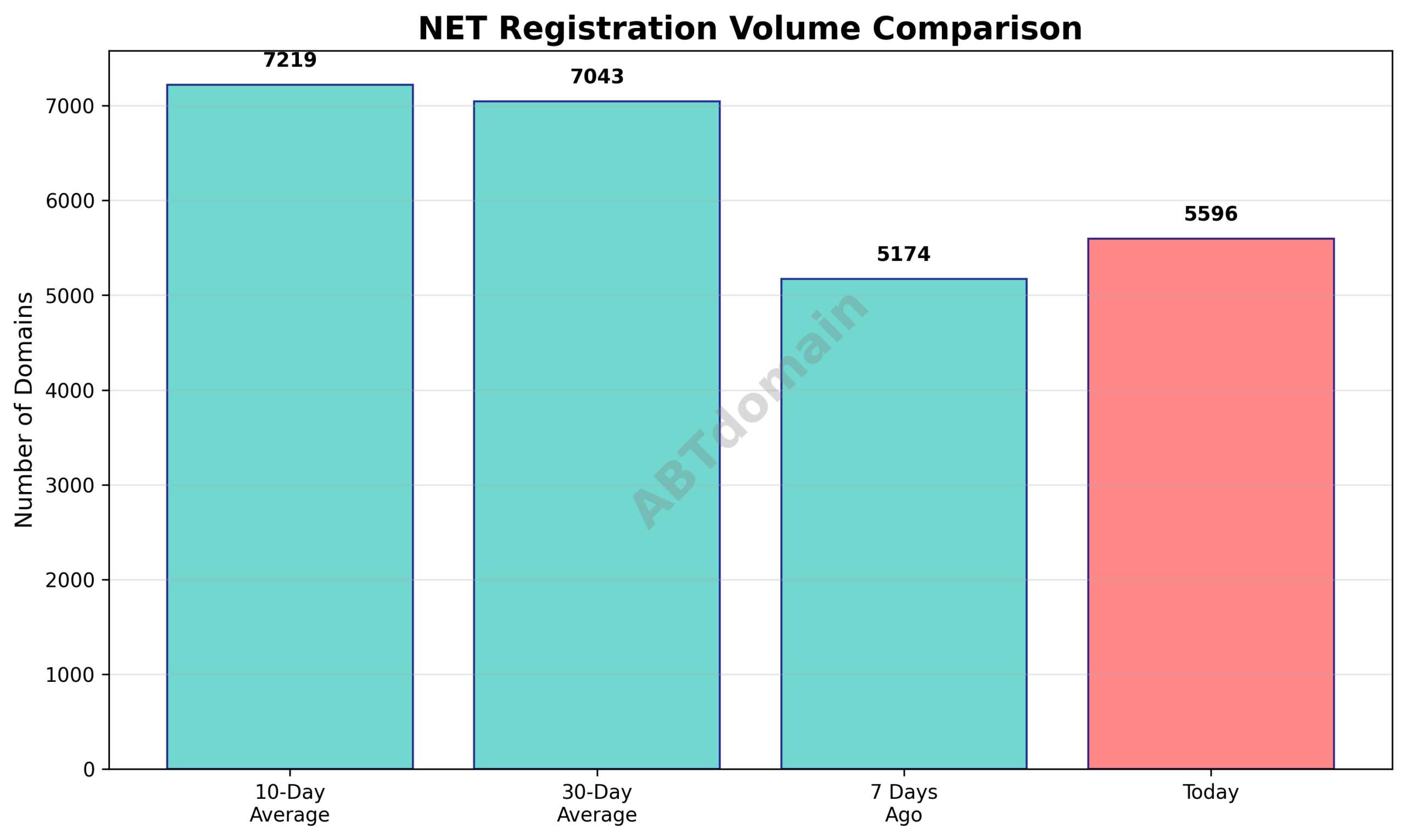 Graph comparing newly registered NET domain volumes on 2026-03-16 against 7-day, 10-day, and 30-day averages.