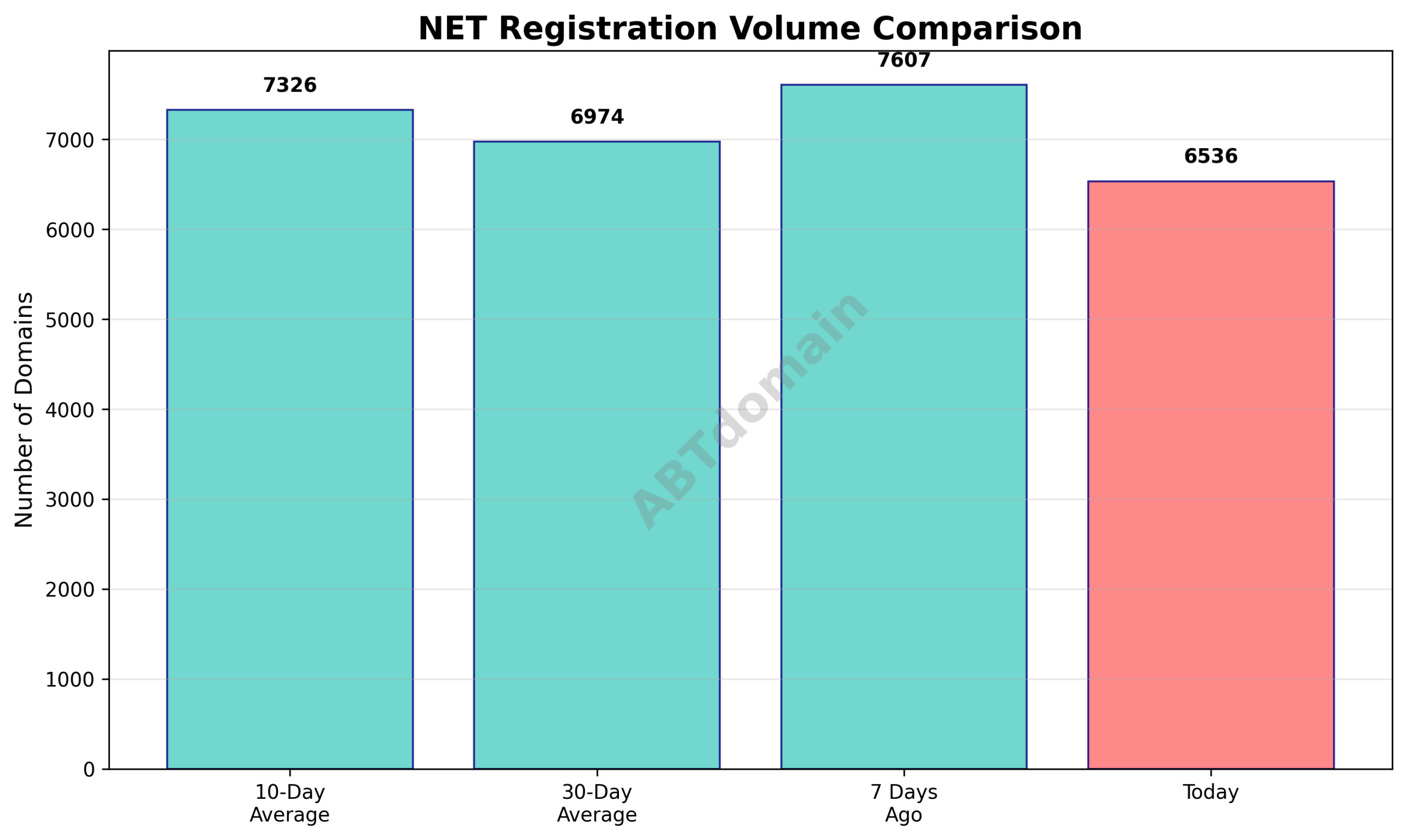 Graph comparing daily newly registered net domain volumes, showing today's figure relative to 7-day, 10-day, and 30-day averages.