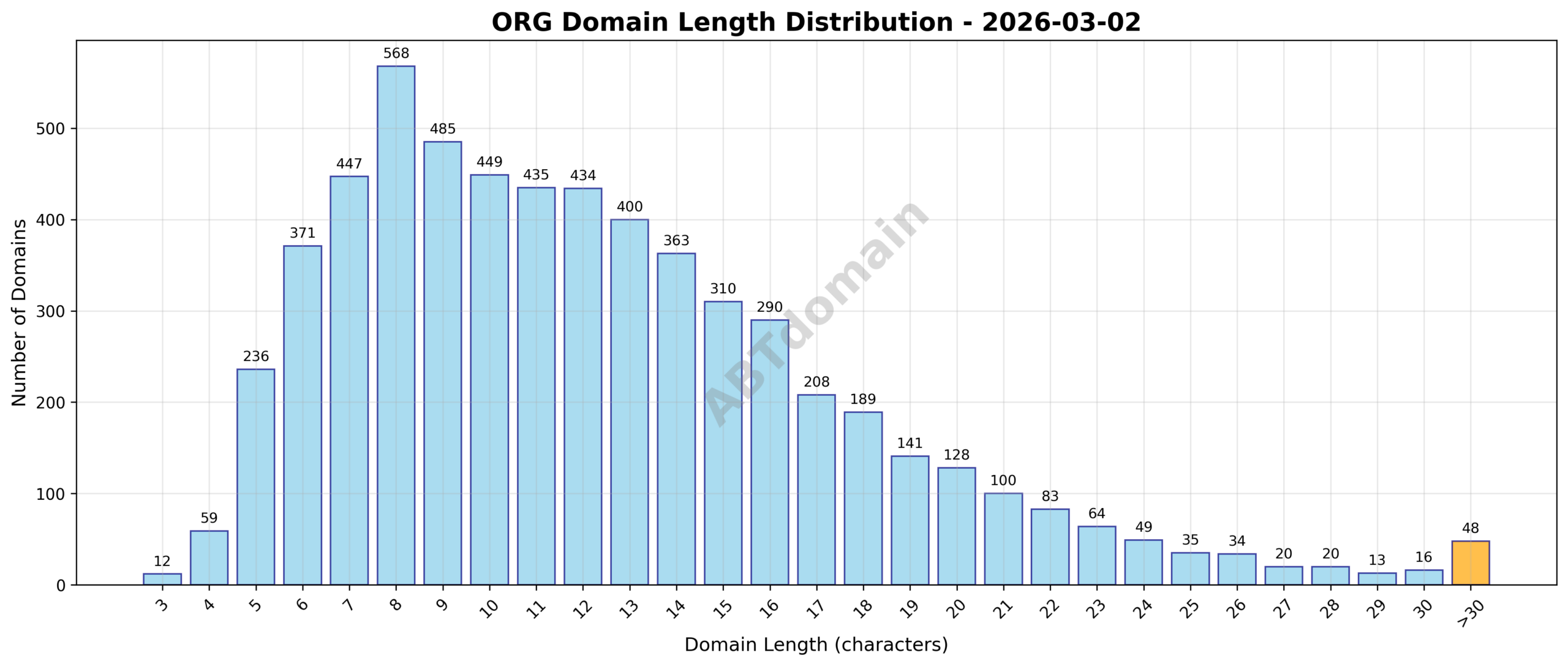 Distribution chart showing the lengths of newly registered ORG domains on 2026-03-02, ranging from 3 to 61 characters with an average around 12.