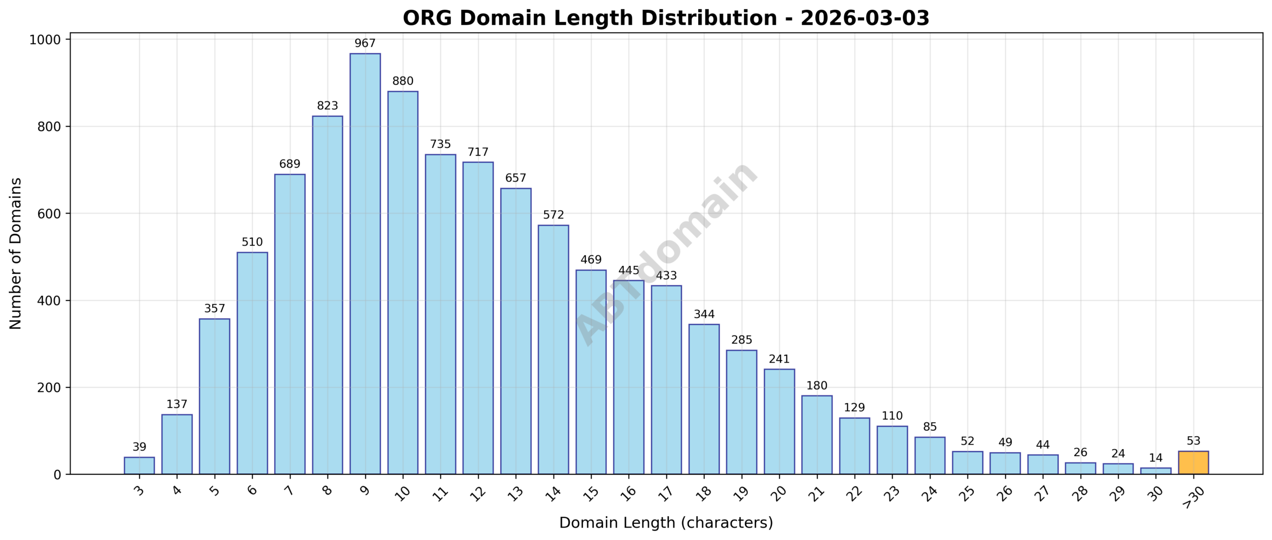 Distribution chart showing the length of newly registered ORG domains on 2026-03-03