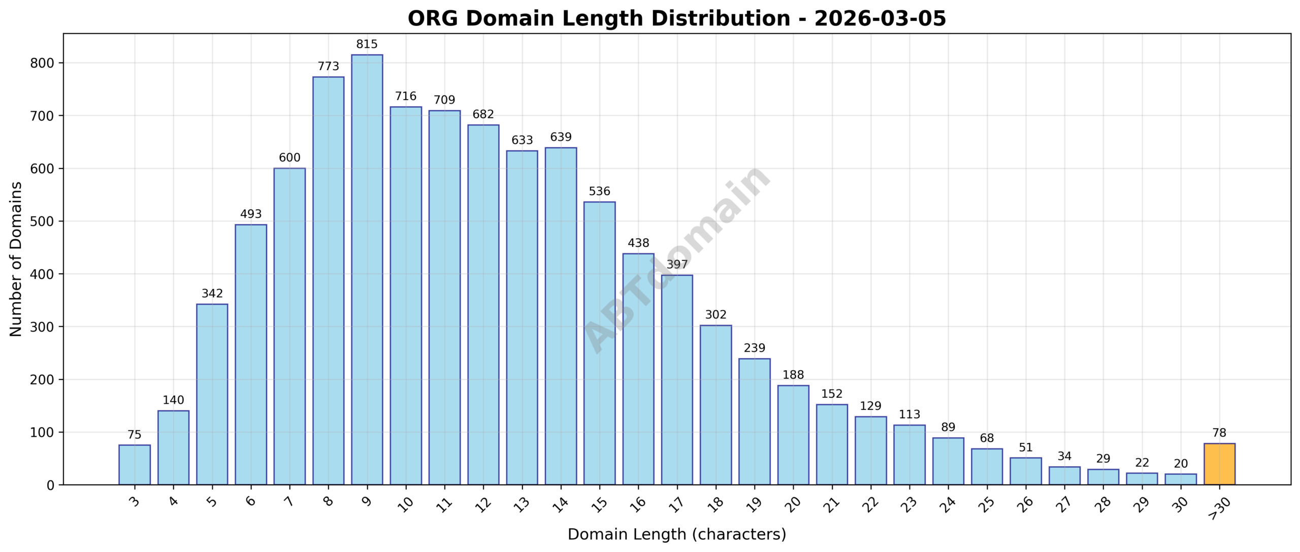 Bar chart showing the distribution of domain name lengths for newly registered org domains on 2026-03-05, highlighting a concentration around 12 characters.