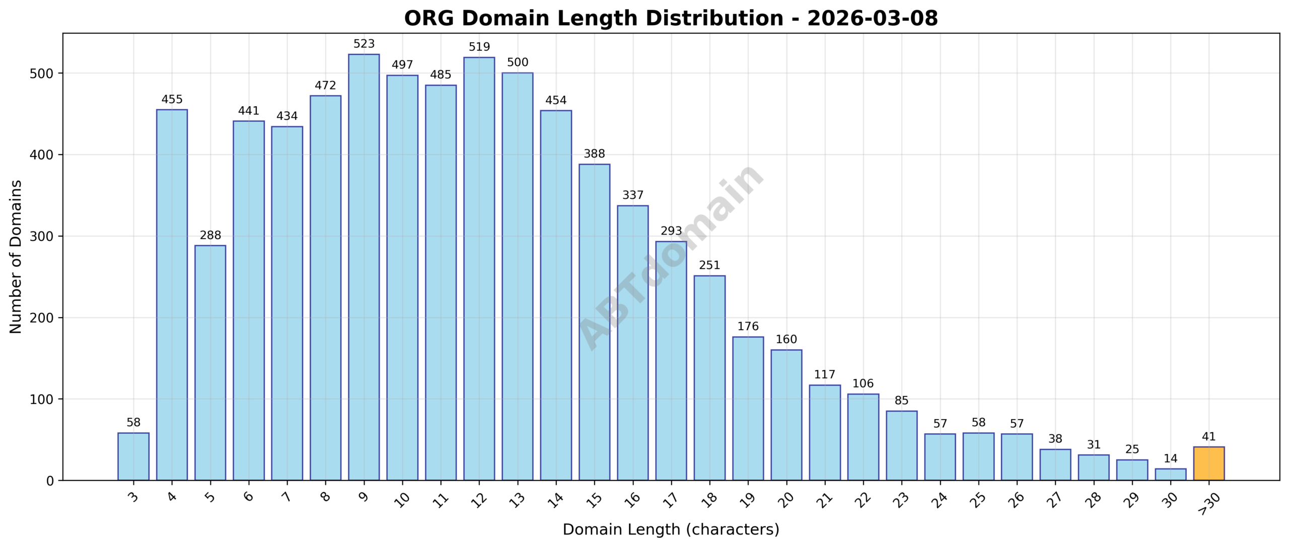 Distribution chart showing domain name lengths for newly registered org domains on 2026-03-08