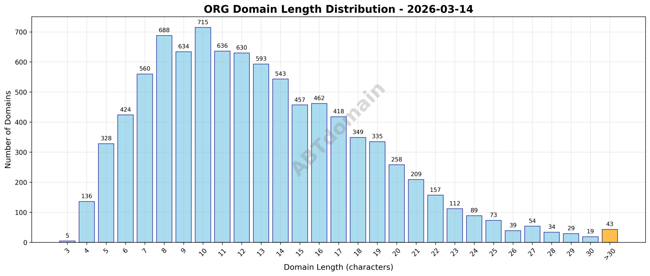 Distribution chart showing the length of newly registered org domains on 2026-03-14, ranging from 3 to 55 characters, with an average length of 12.9.