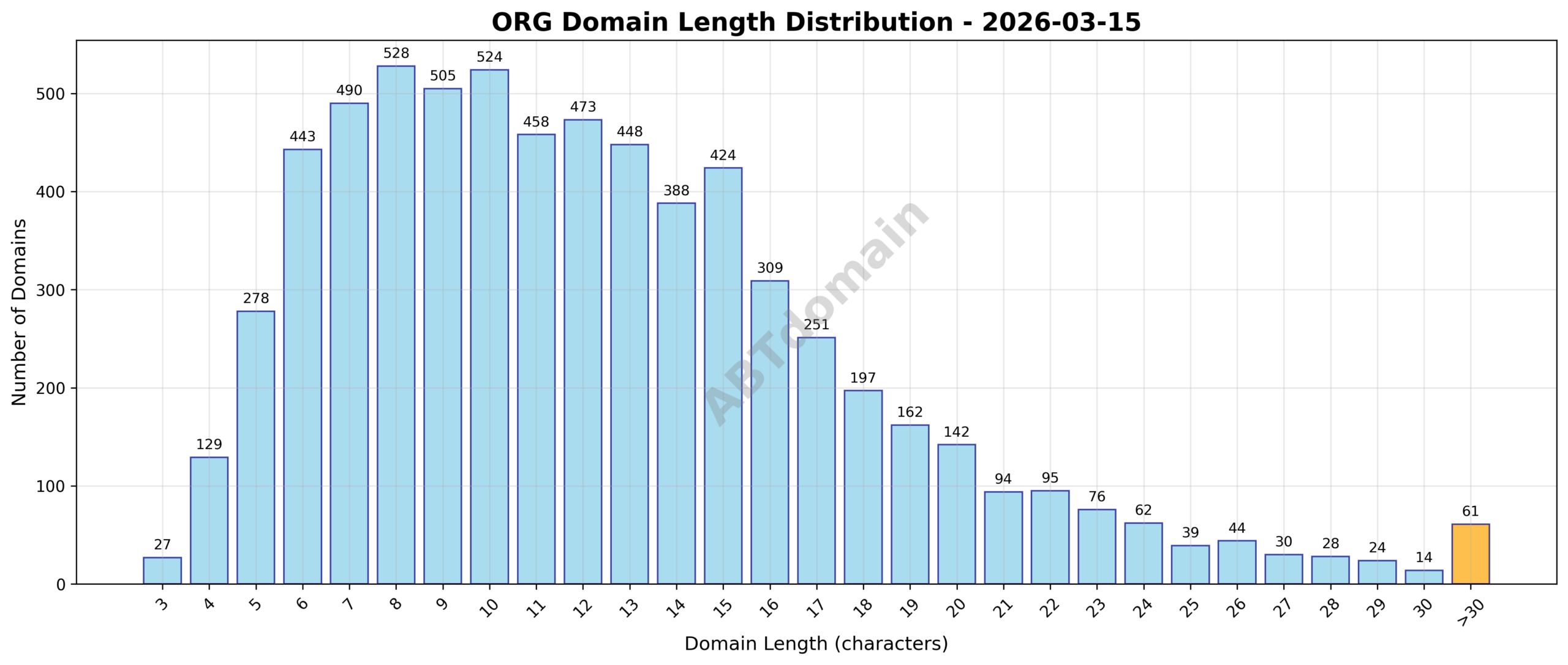 Distribution chart showing frequency of ORG domain name lengths ranging from 3 to 44 characters on 2026-03-15.